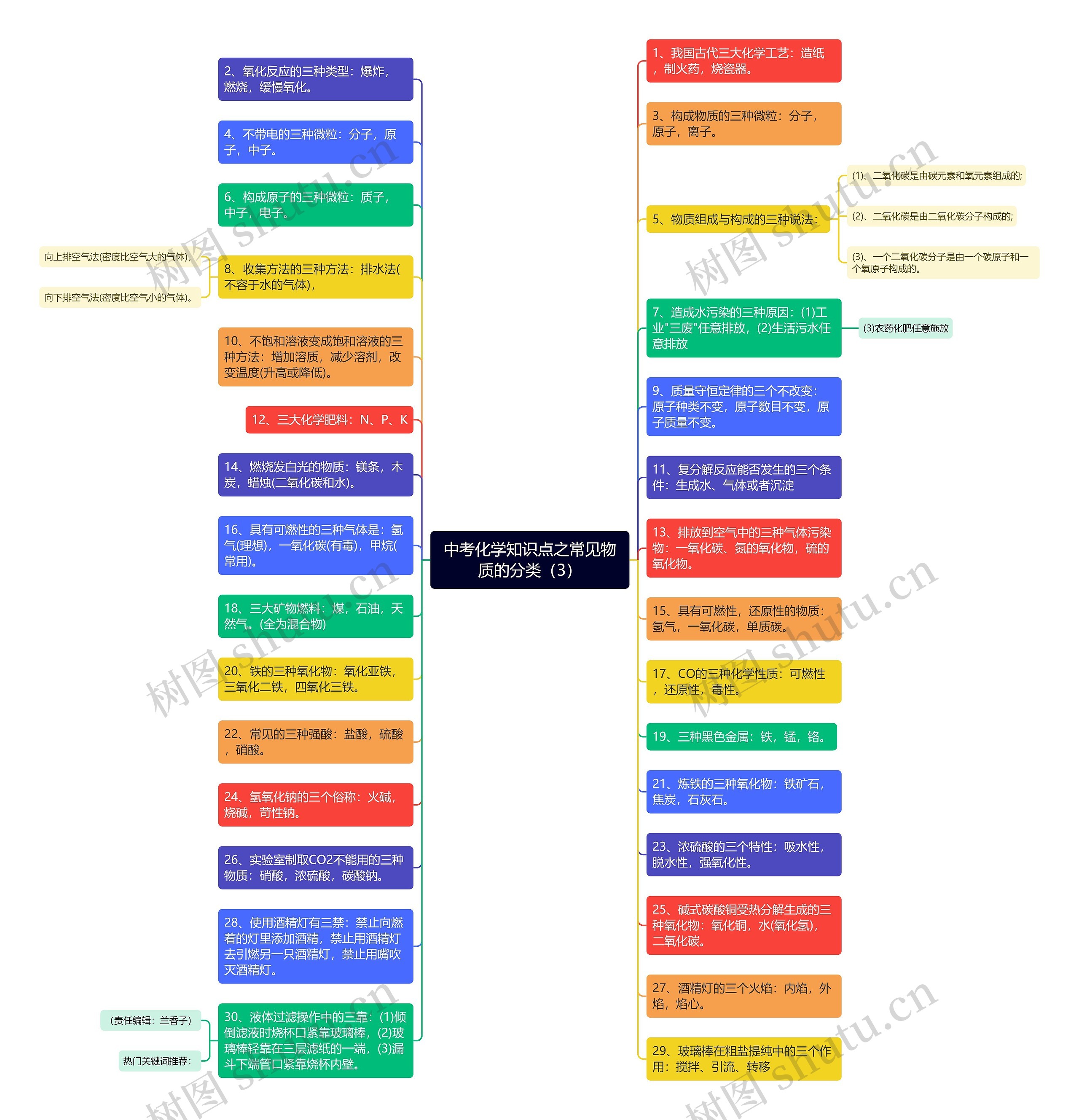 中考化学知识点之常见物质的分类（3）思维导图