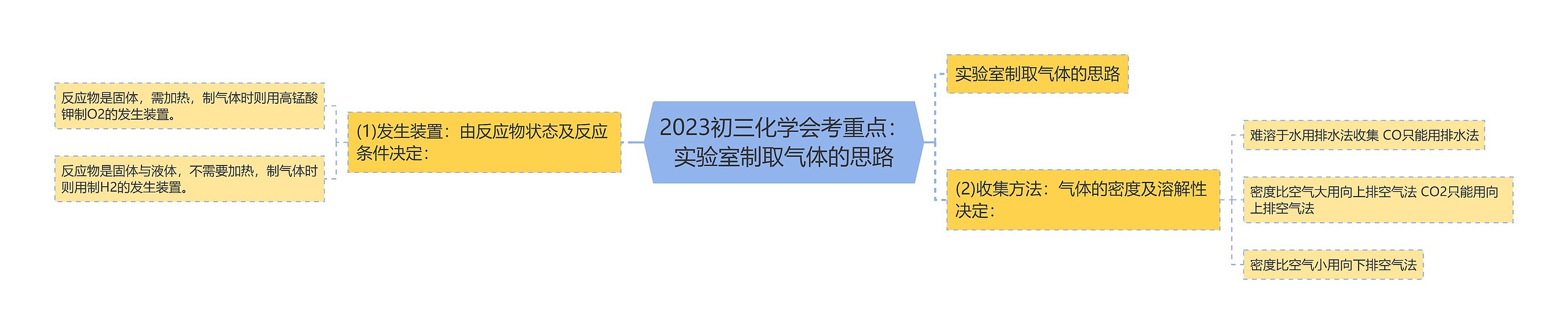 2023初三化学会考重点：实验室制取气体的思路思维导图