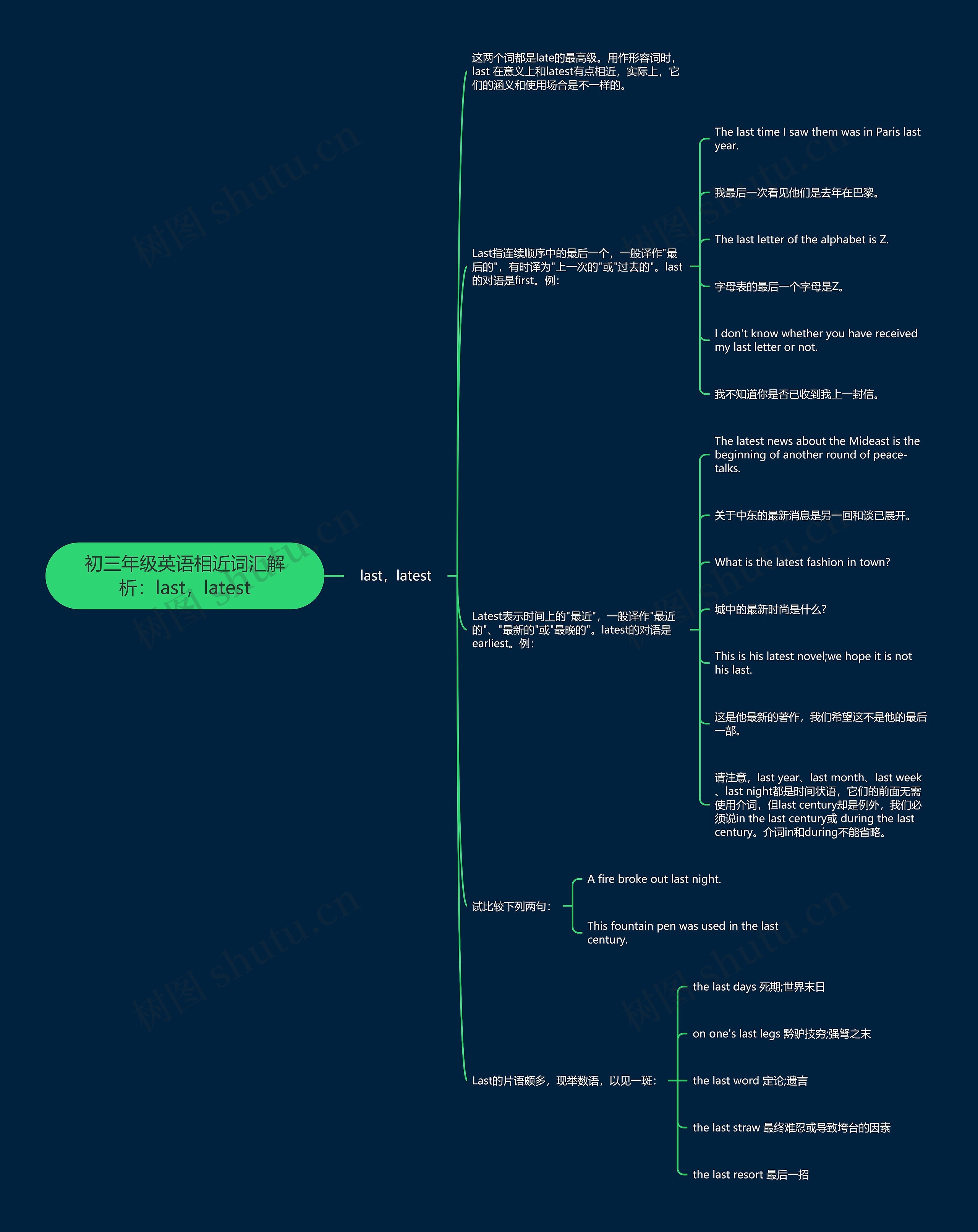 初三年级英语相近词汇解析：last，latest思维导图