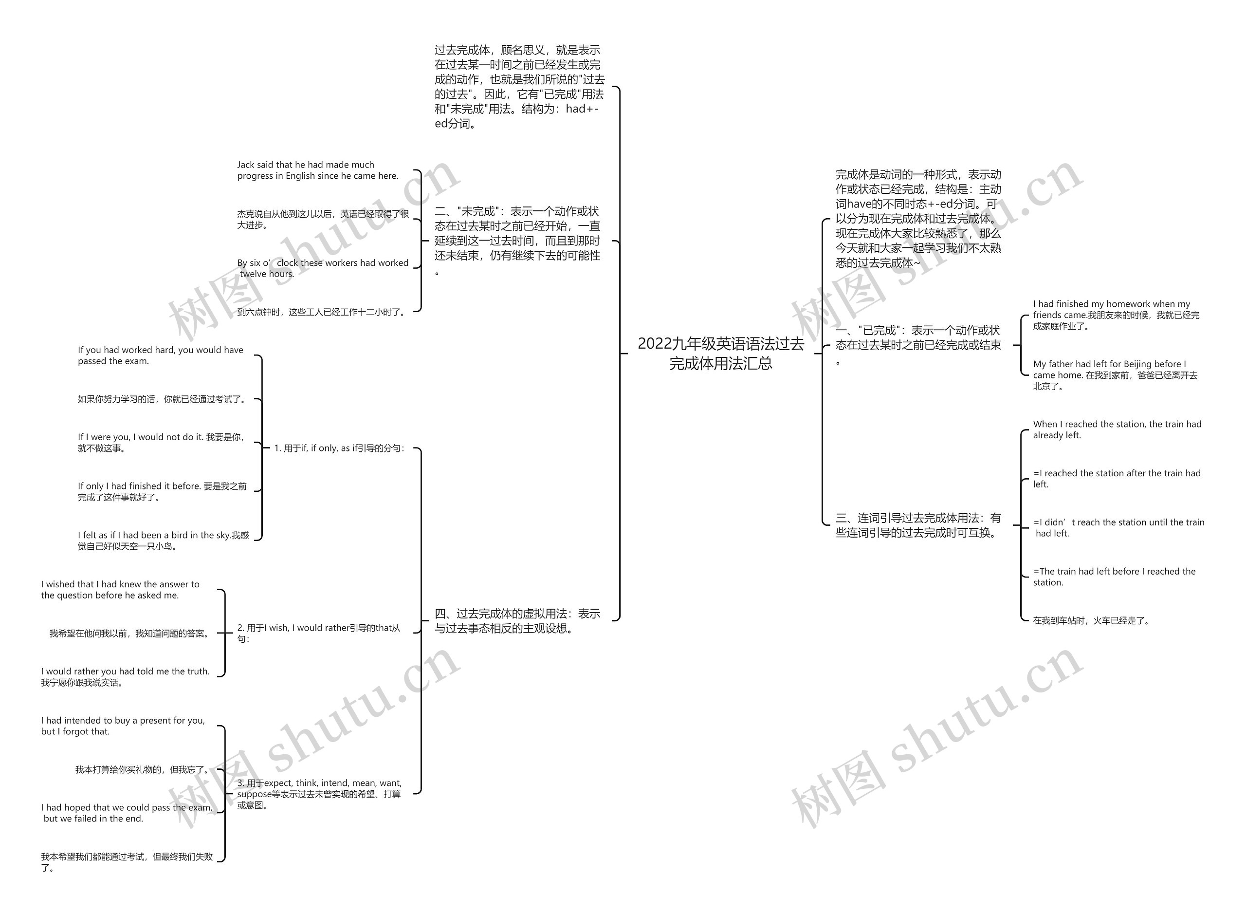 2022九年级英语语法过去完成体用法汇总