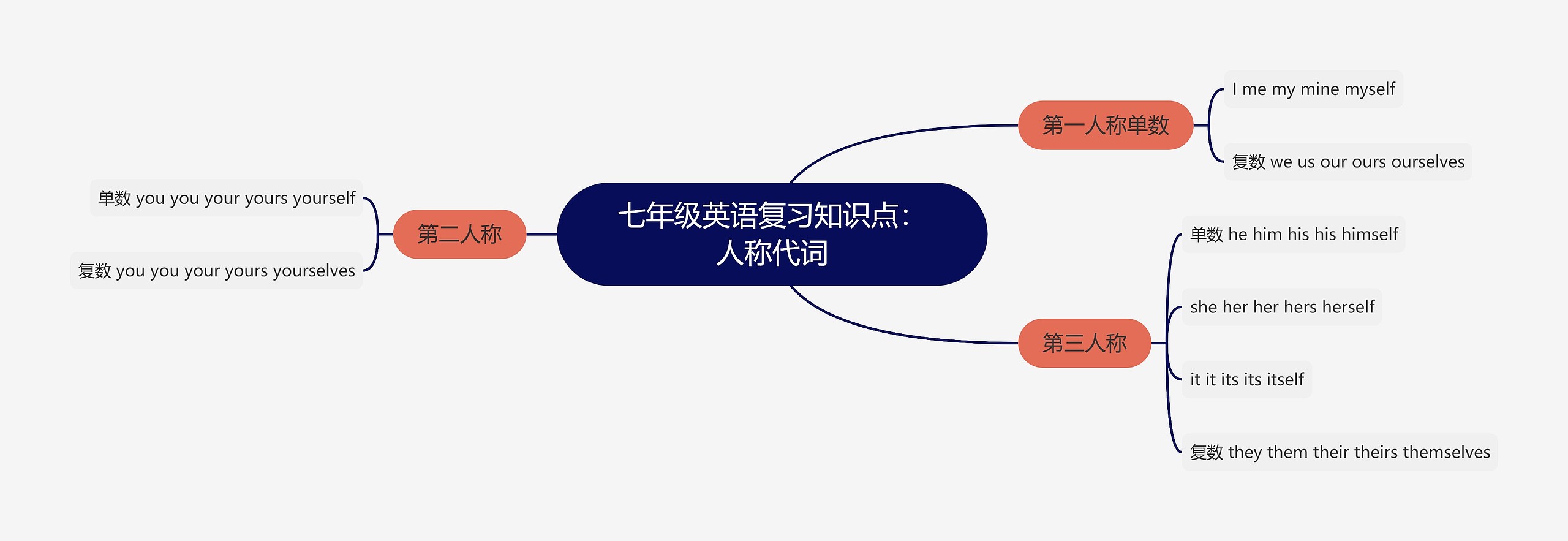 七年级英语复习知识点：人称代词