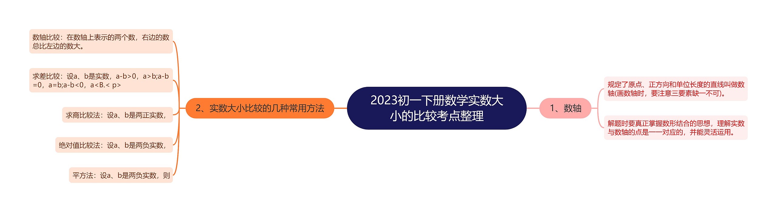 2023初一下册数学实数大小的比较考点整理