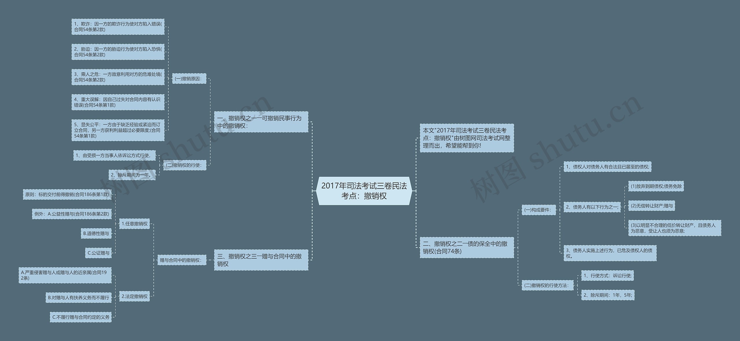 2017年司法考试三卷民法考点：撤销权思维导图