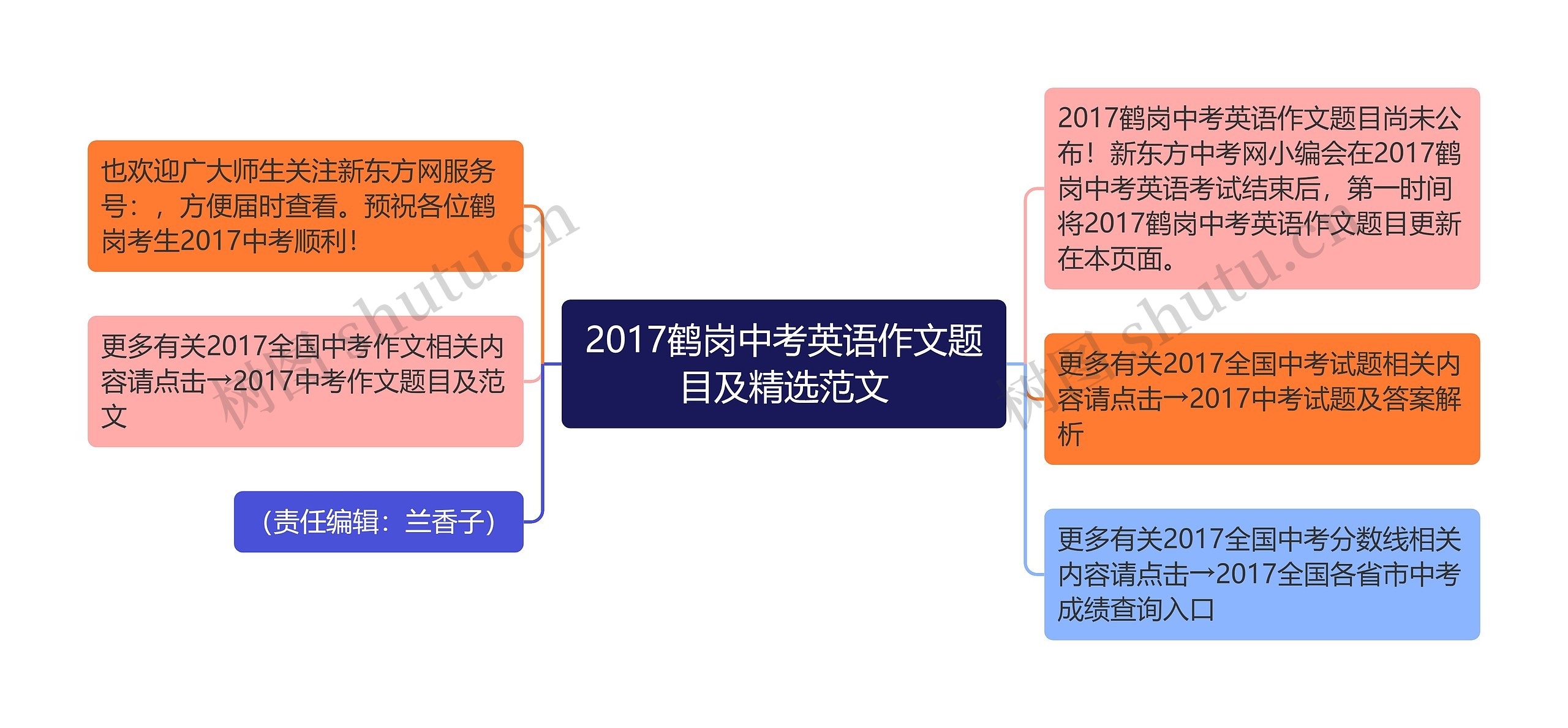 2017鹤岗中考英语作文题目及精选范文思维导图