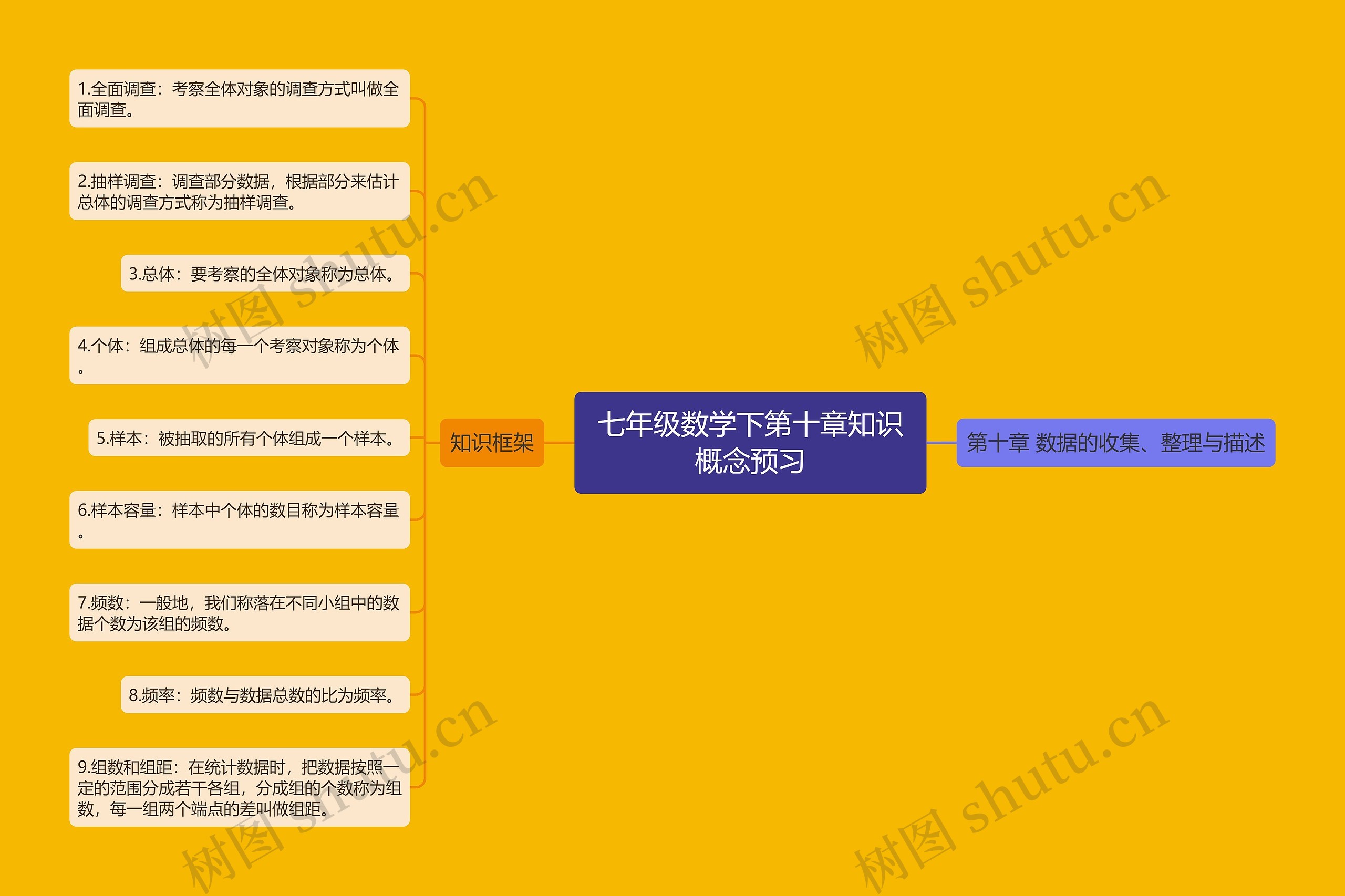 七年级数学下第十章知识概念预习思维导图