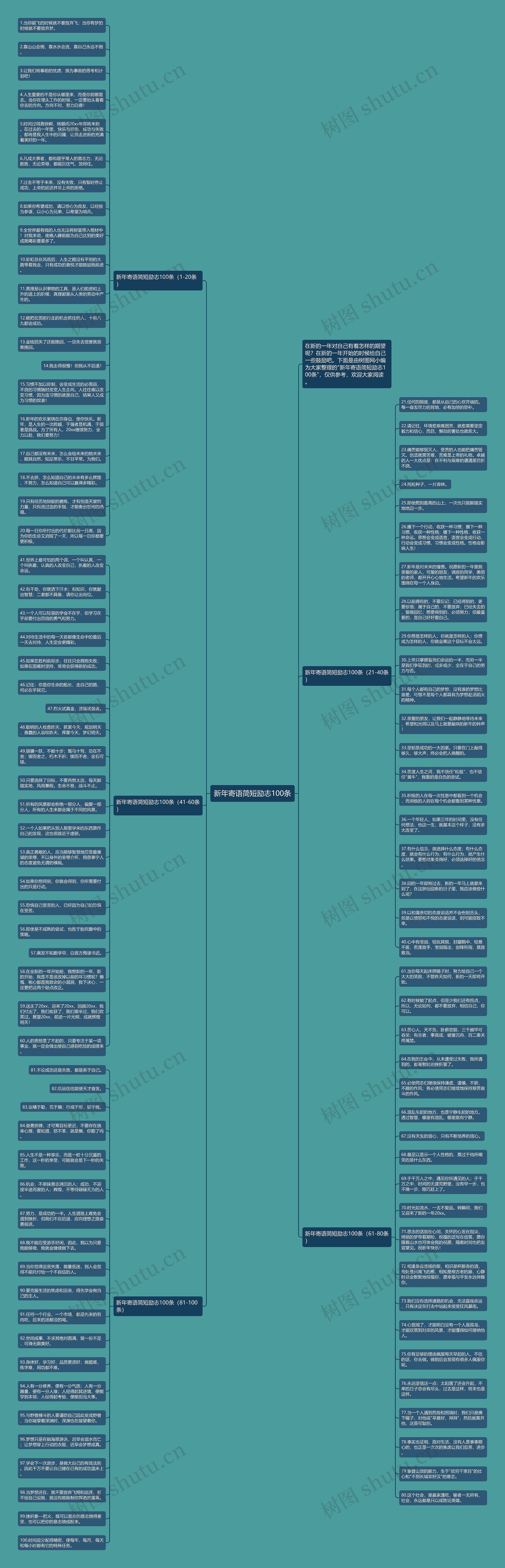 新年寄语简短励志100条思维导图