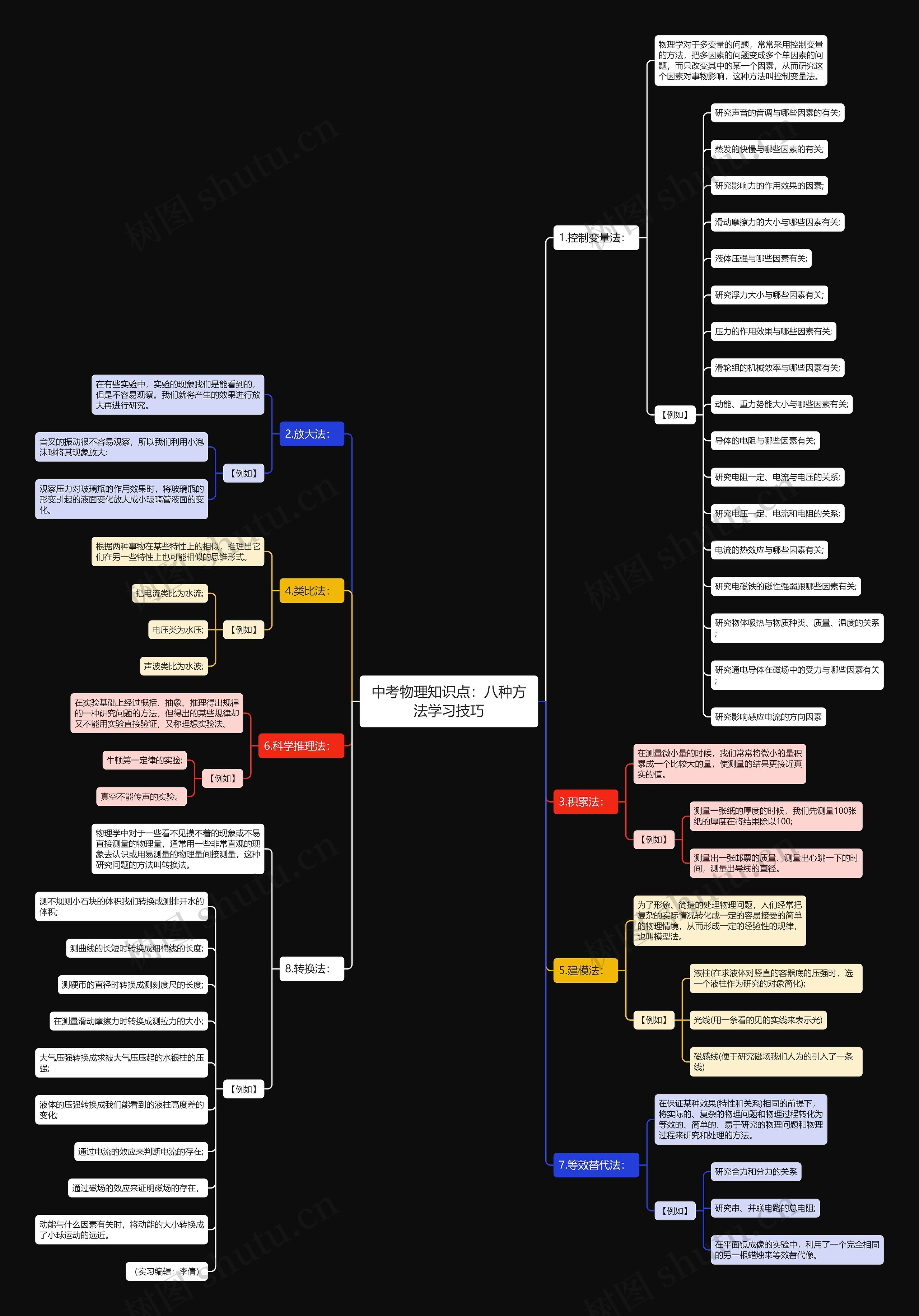 中考物理知识点：八种方法学习技巧思维导图