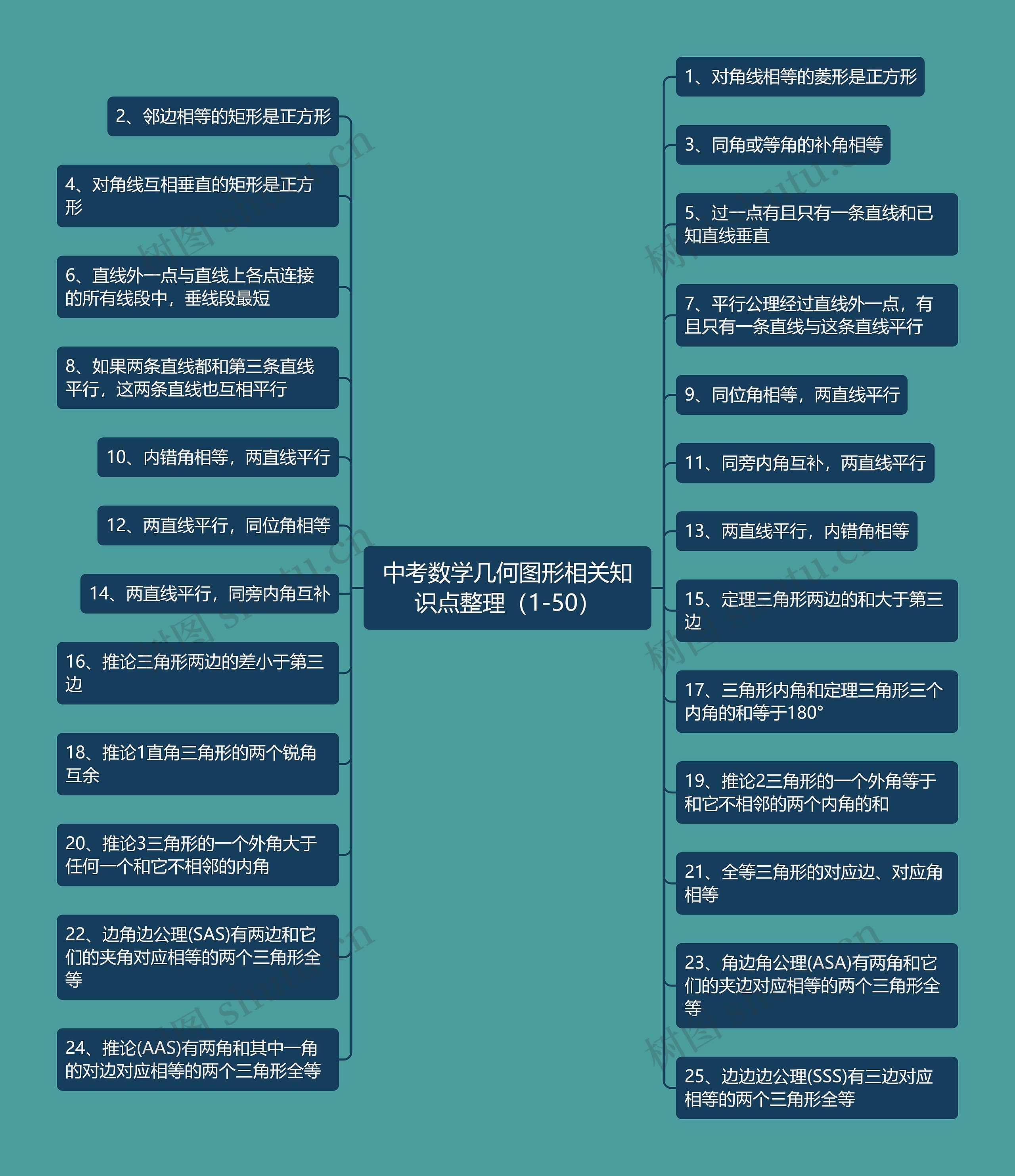 中考数学几何图形相关知识点整理（1-50）思维导图