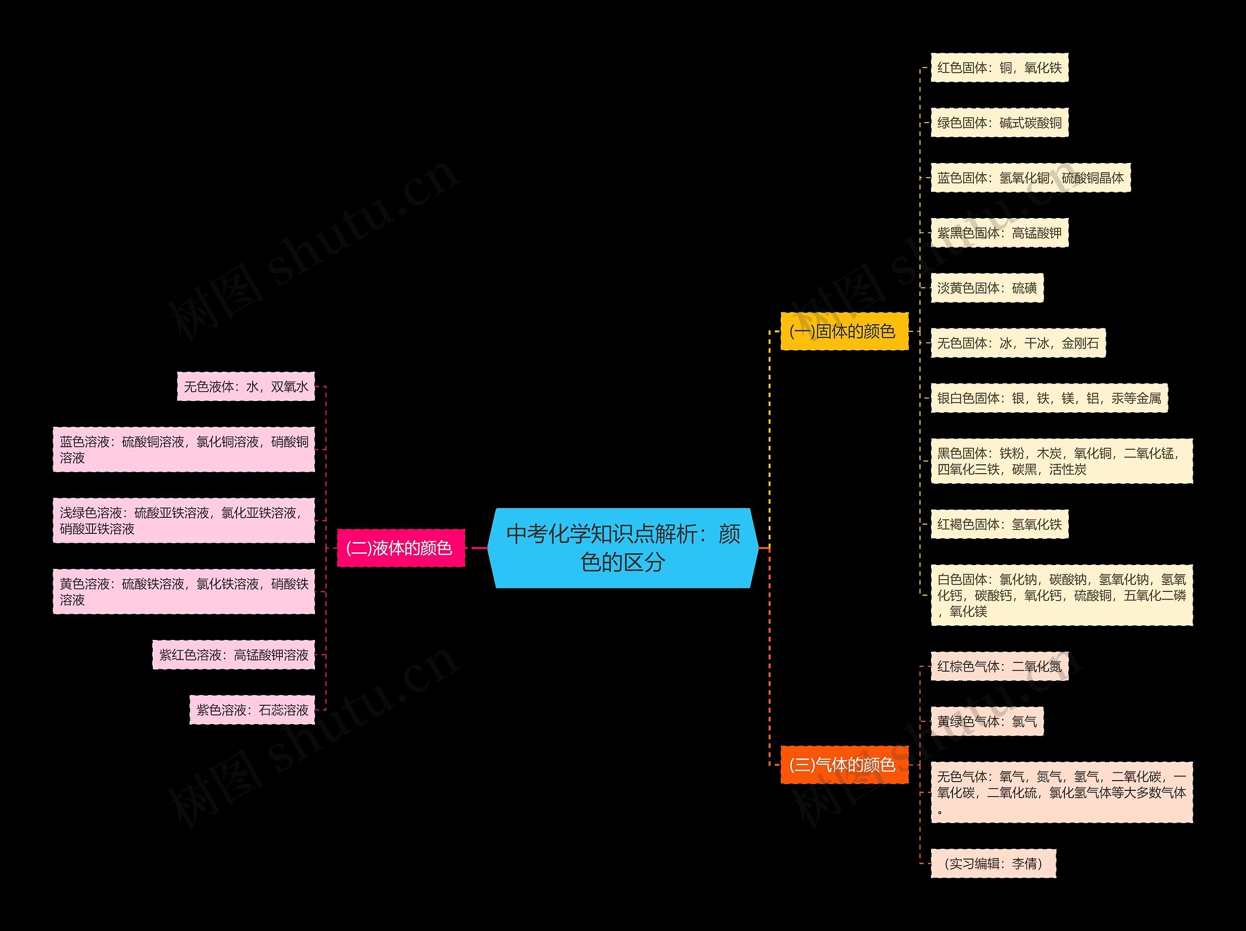 中考化学知识点解析：颜色的区分思维导图