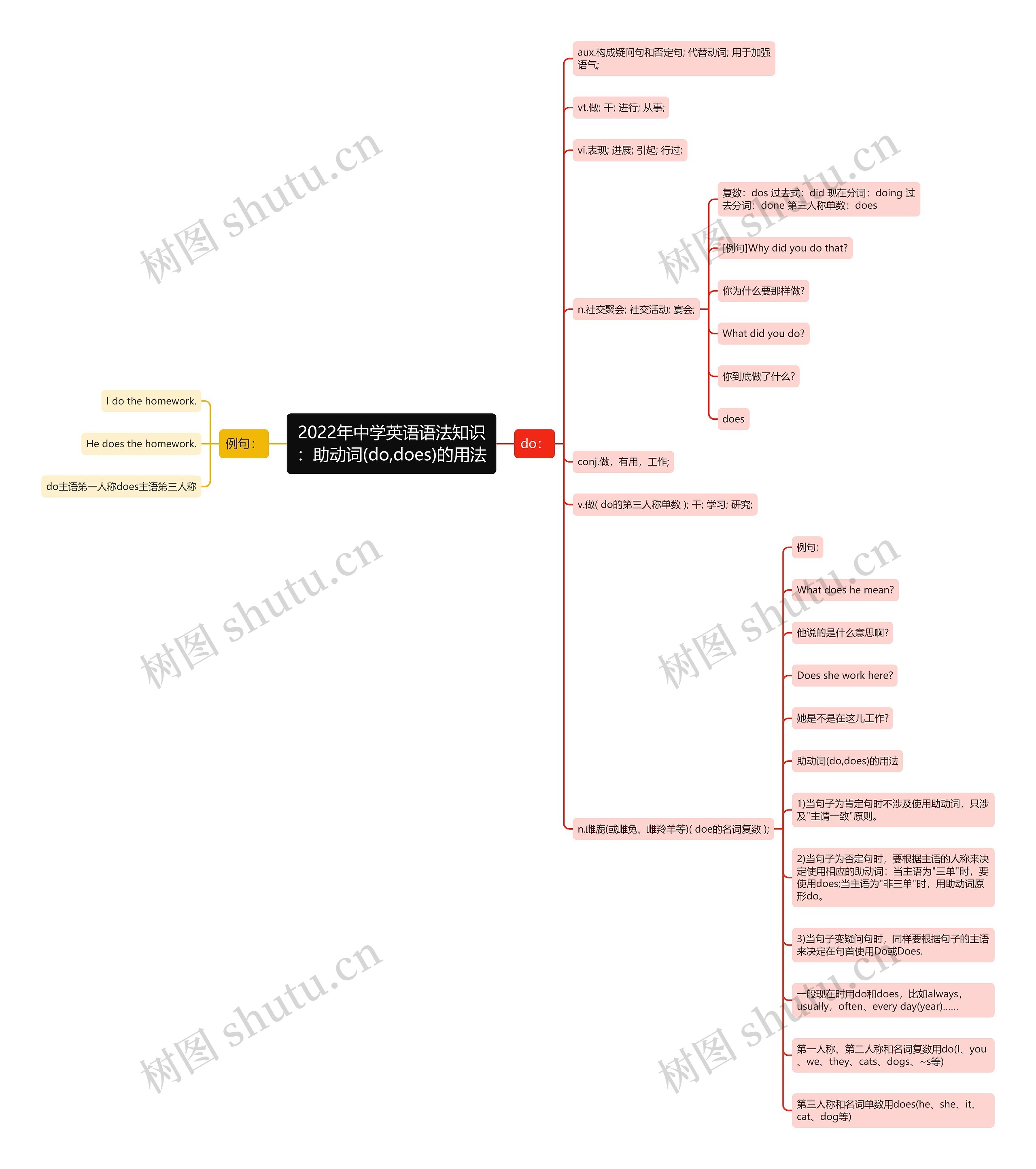 2022年中学英语语法知识:助动词(do,does)的用法 2022年中学英语语法知识:助动词(do,does)的用法