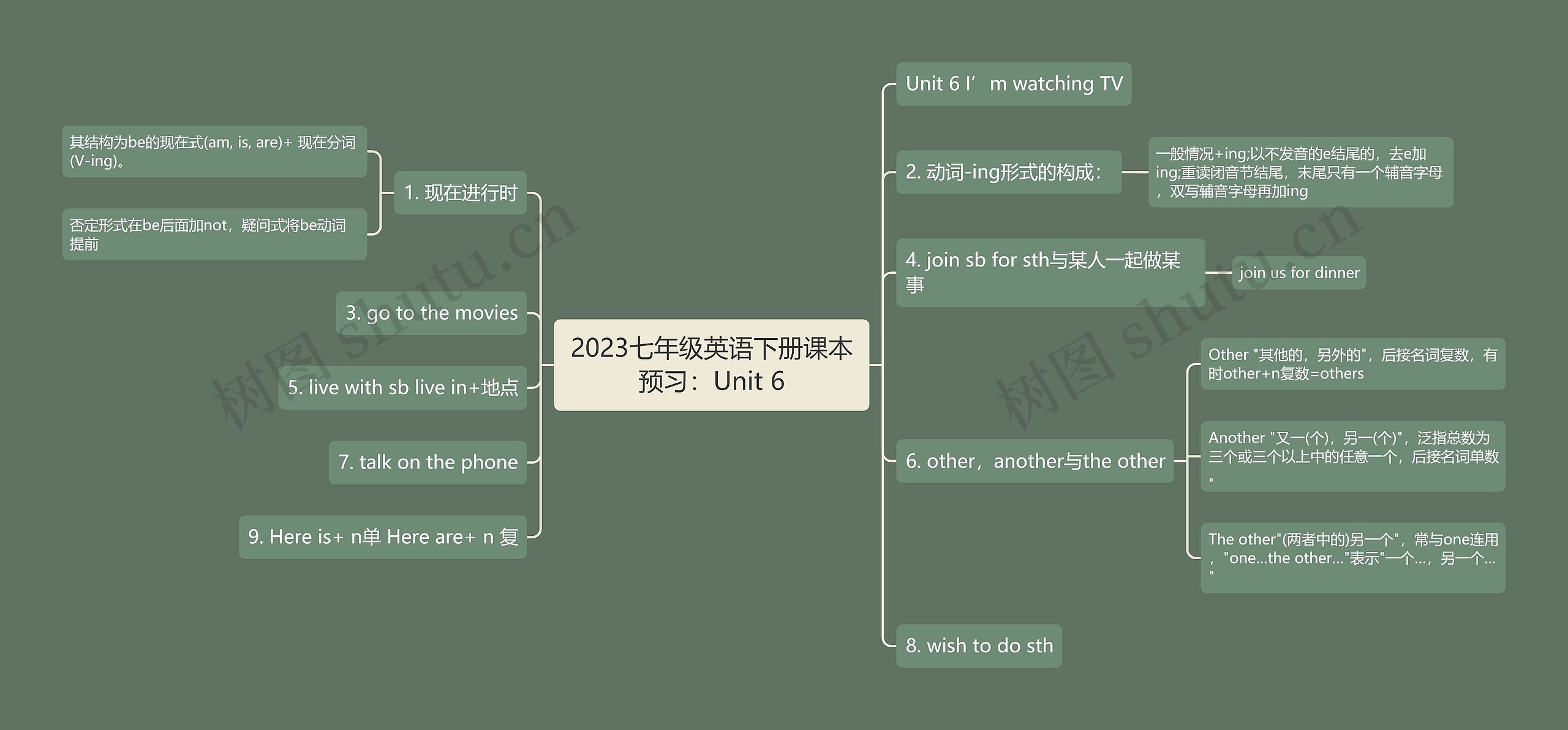 2023七年级英语下册课本预习：Unit 6思维导图