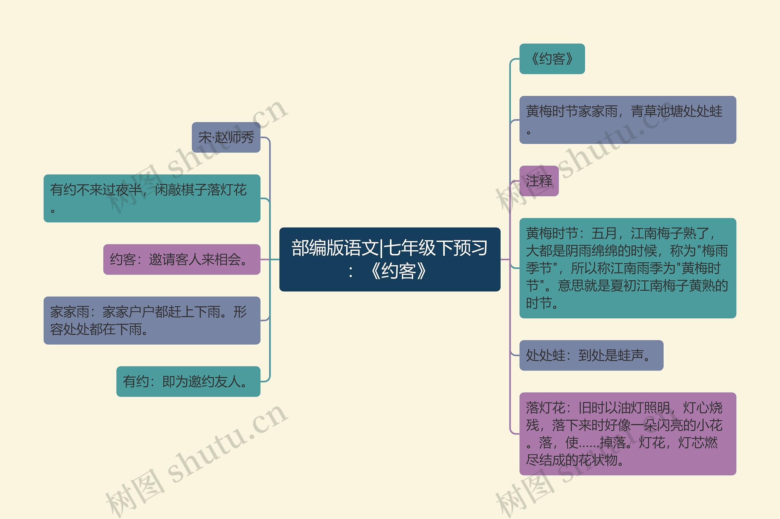 部编版语文|七年级下预习：《约客》思维导图