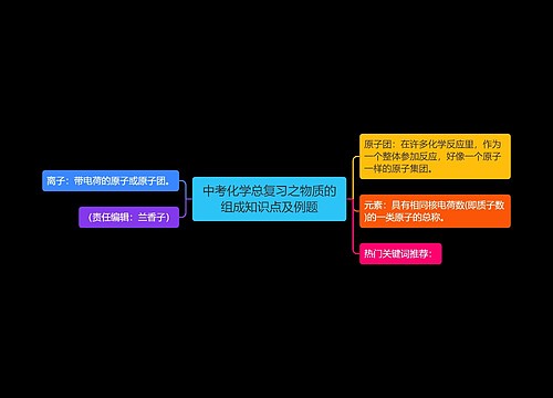 中考化学总复习之物质的组成知识点及例题