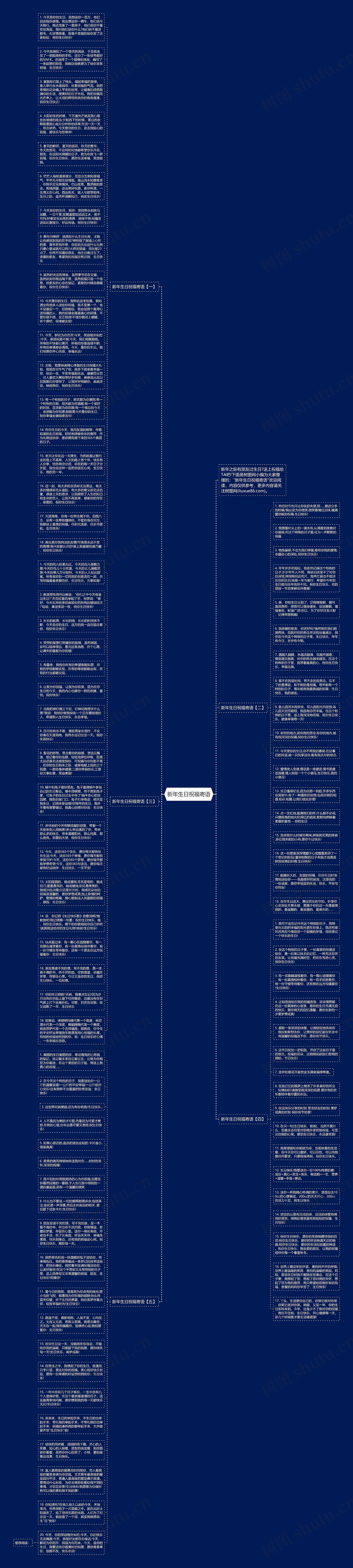 新年生日祝福寄语思维导图