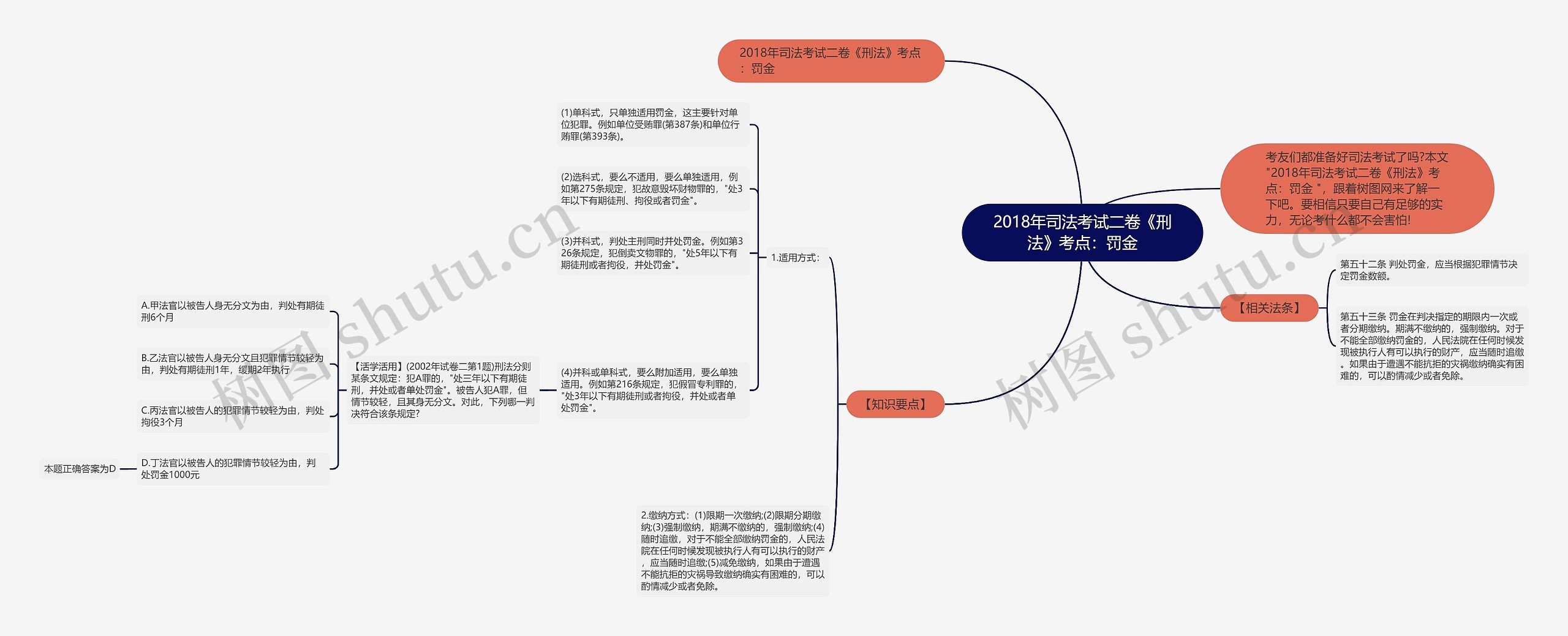 2018年司法考试二卷《刑法》考点：罚金思维导图