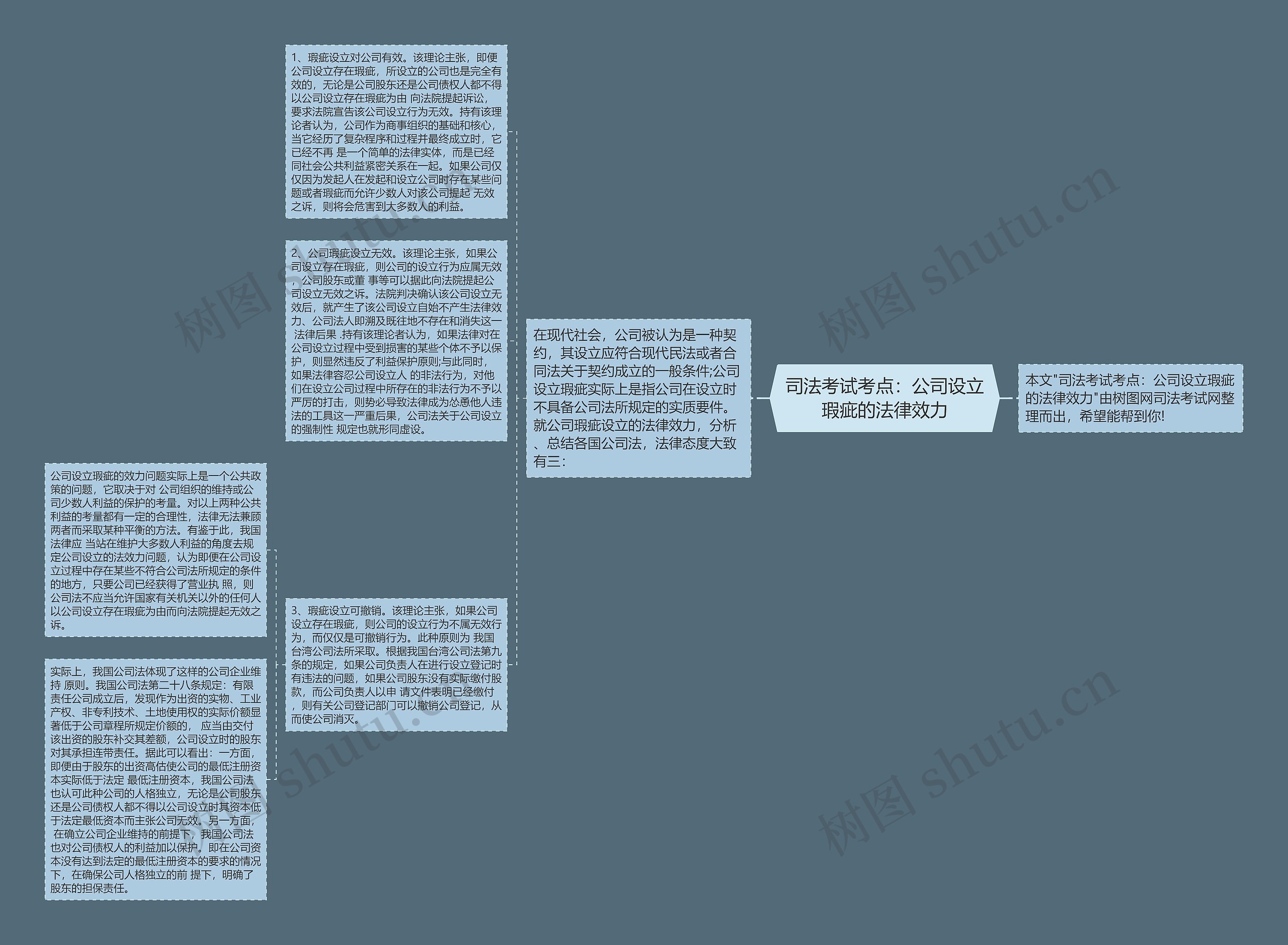 司法考试考点：公司设立瑕疵的法律效力思维导图