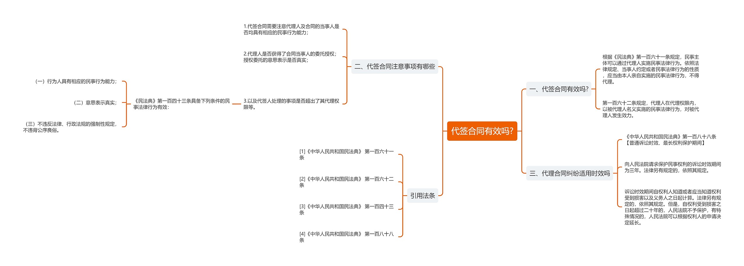 代签合同有效吗?思维导图