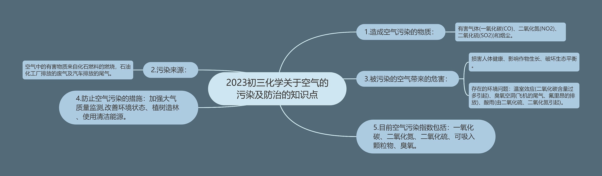 2023初三化学关于空气的污染及防治的知识点思维导图