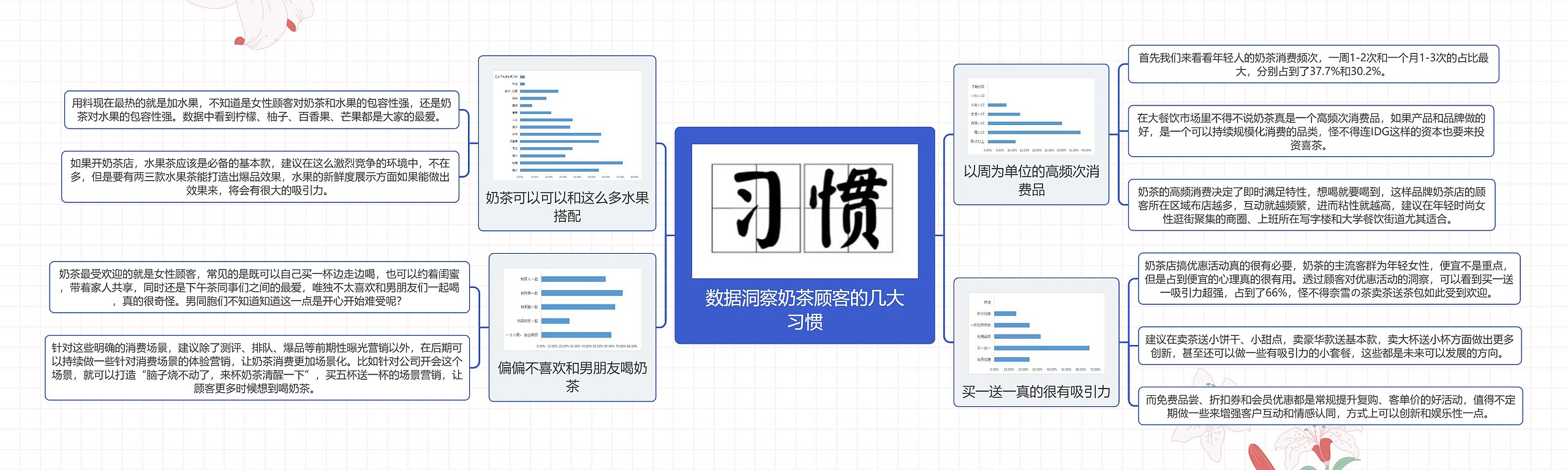 数据洞察奶茶顾客的几大习惯思维导图高清图 数据洞察奶茶顾客的几大习惯思维导图