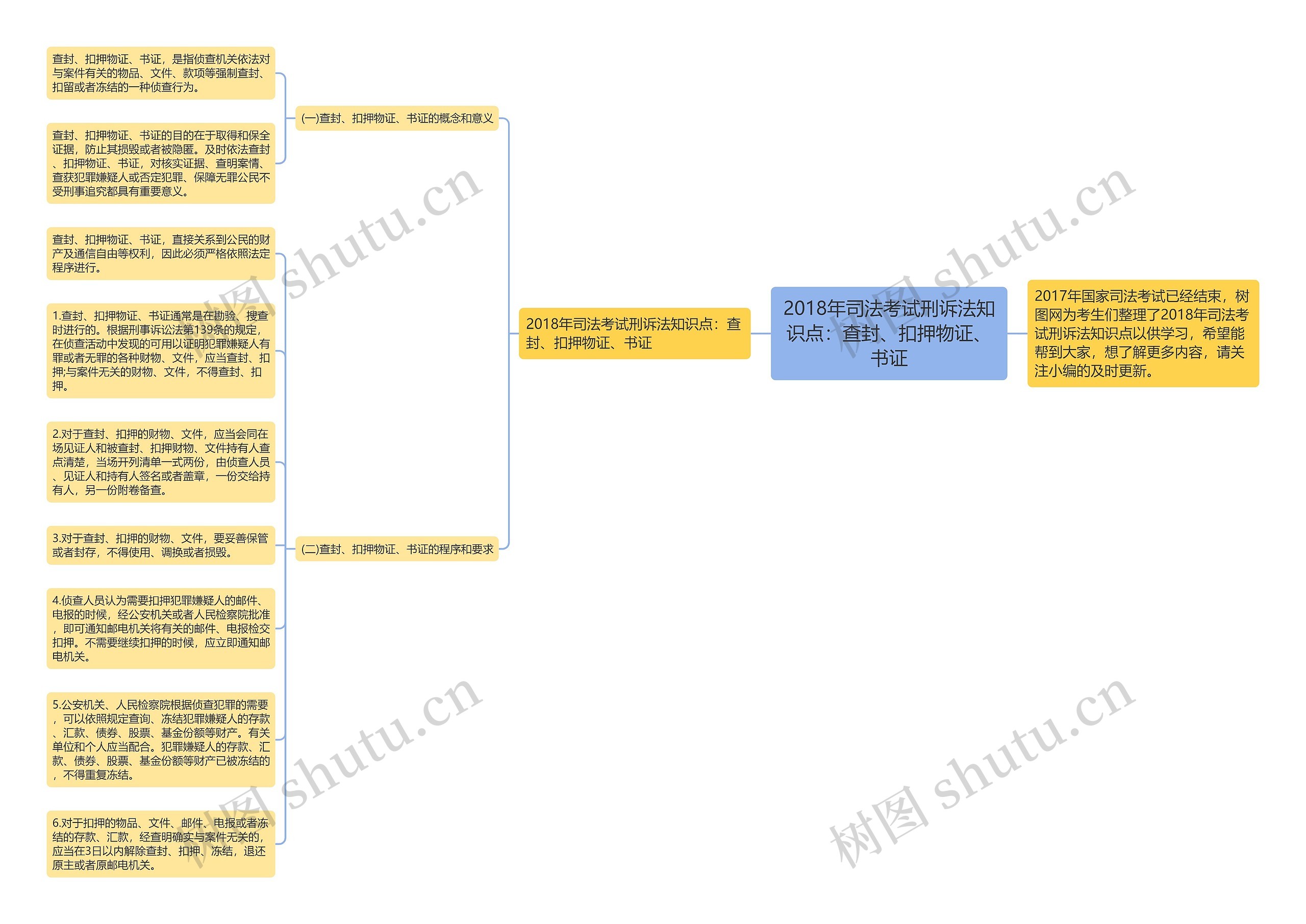 2018年司法考试刑诉法知识点：查封、扣押物证、书证思维导图