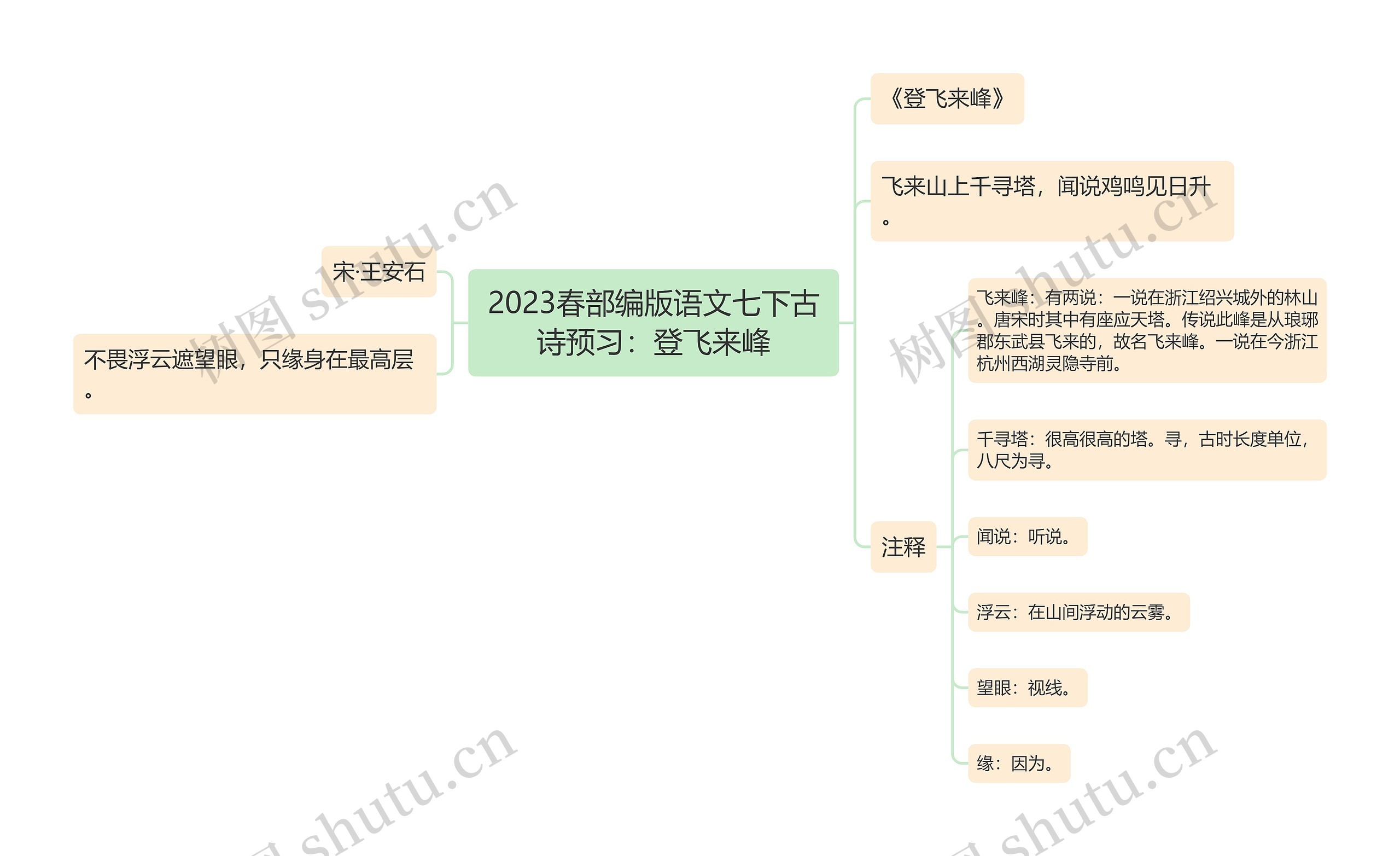 2023春部编版语文七下古诗预习：登飞来峰思维导图