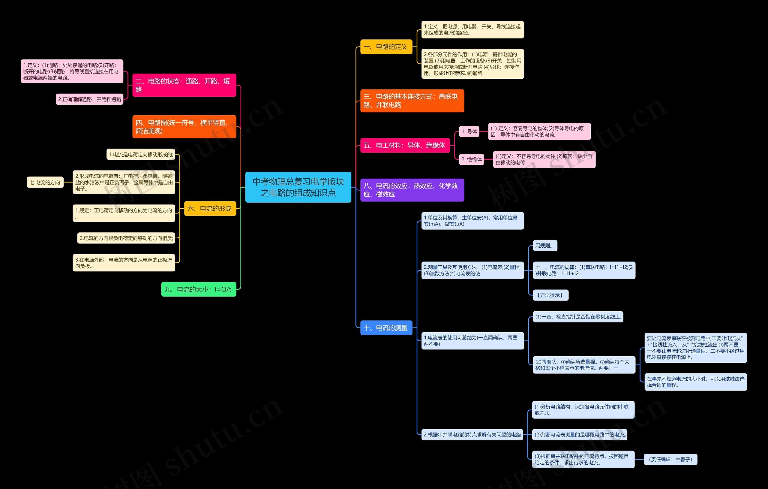 中考物理总复习电学版块之电路的组成知识点思维导图