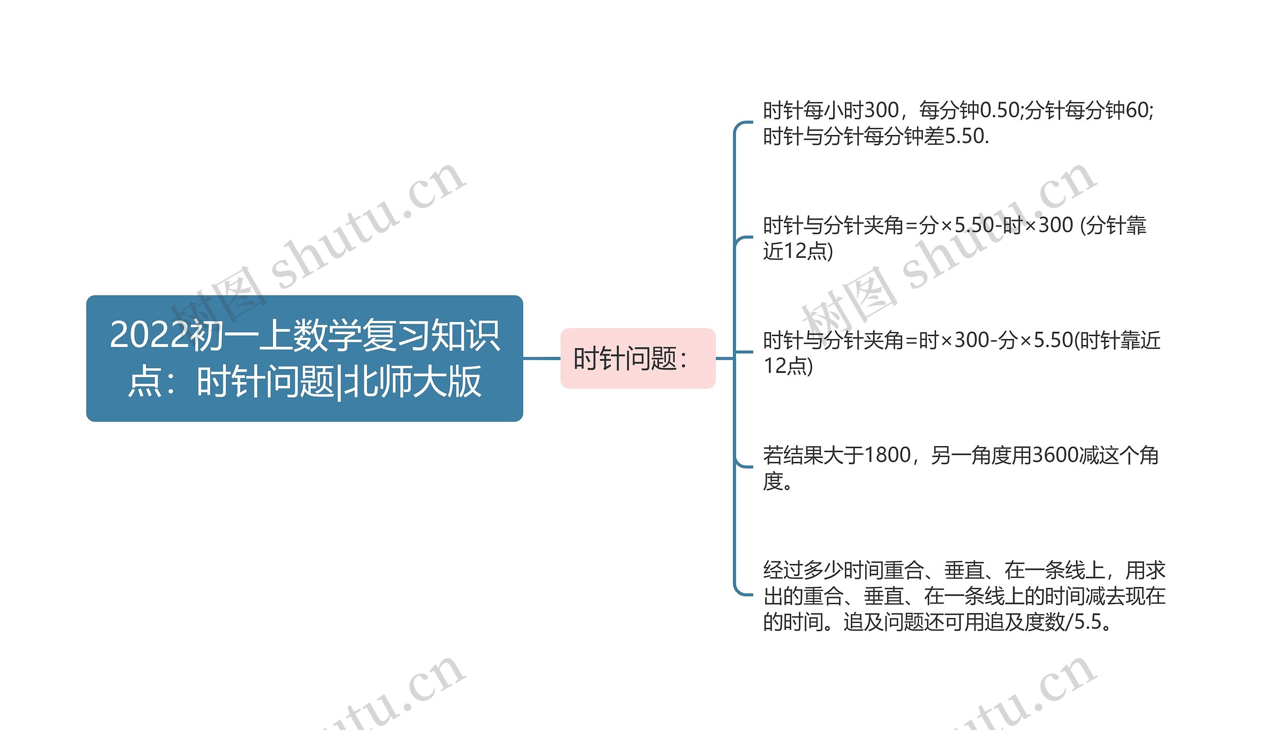 2022初一上数学复习知识点：时针问题|北师大版思维导图