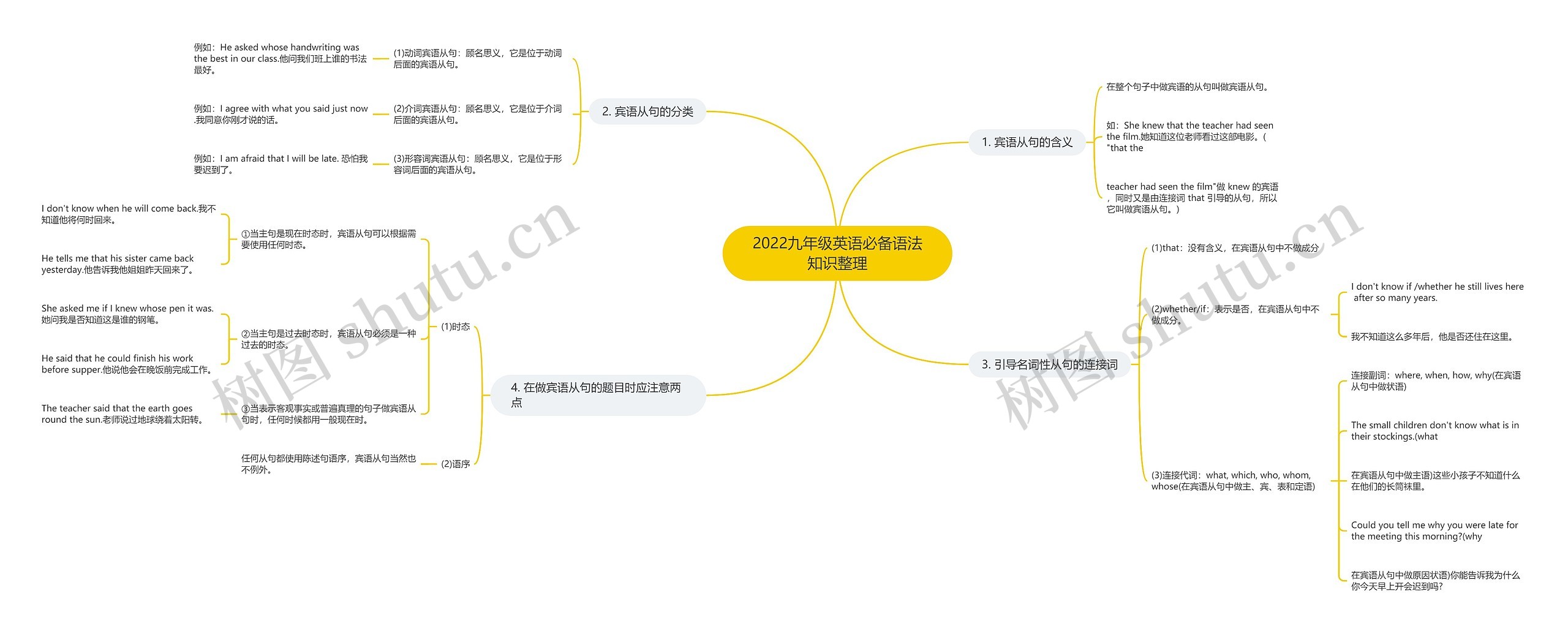 2022九年级英语必备语法知识整理