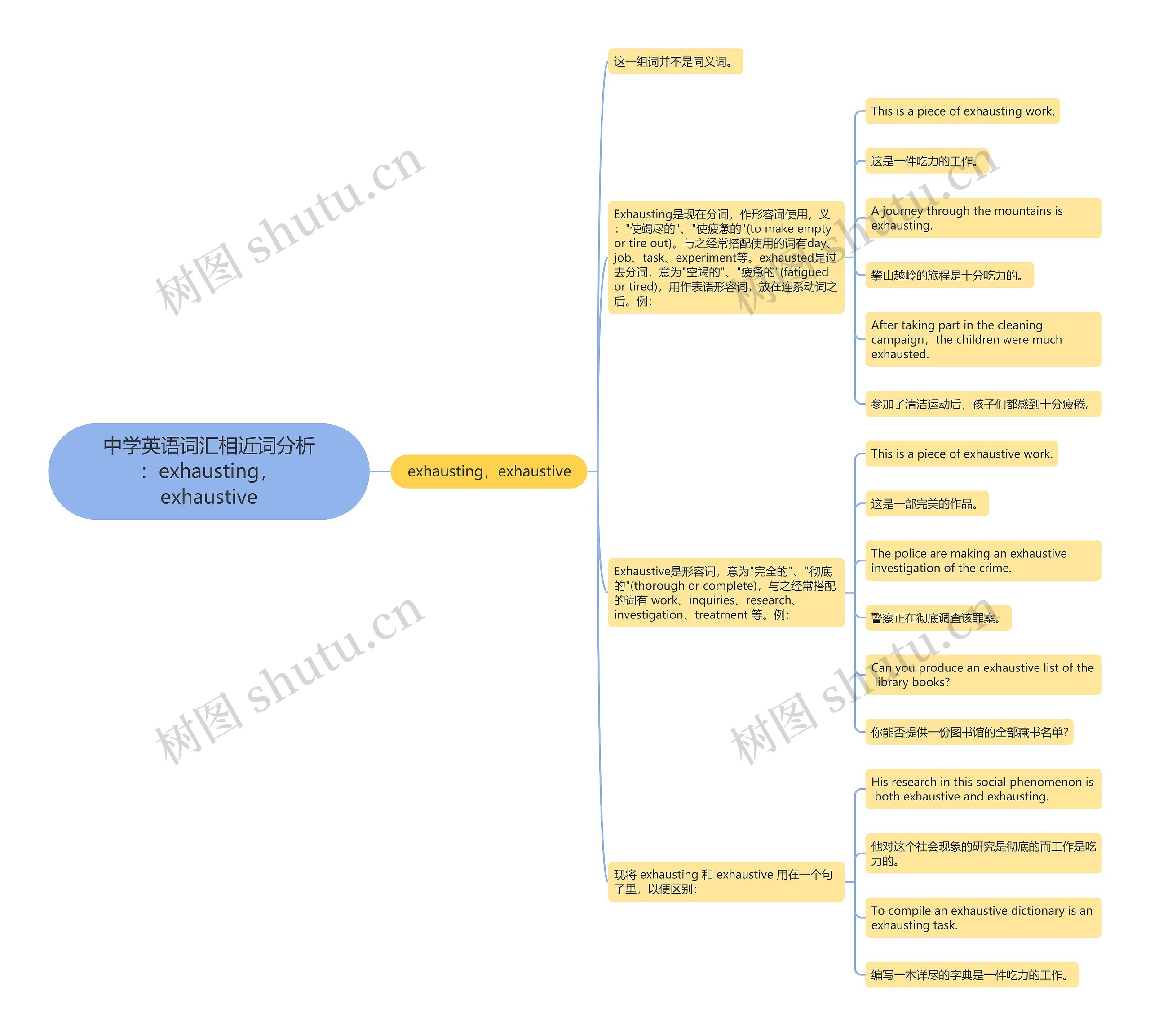 中学英语词汇相近词分析：exhausting，exhaustive思维导图