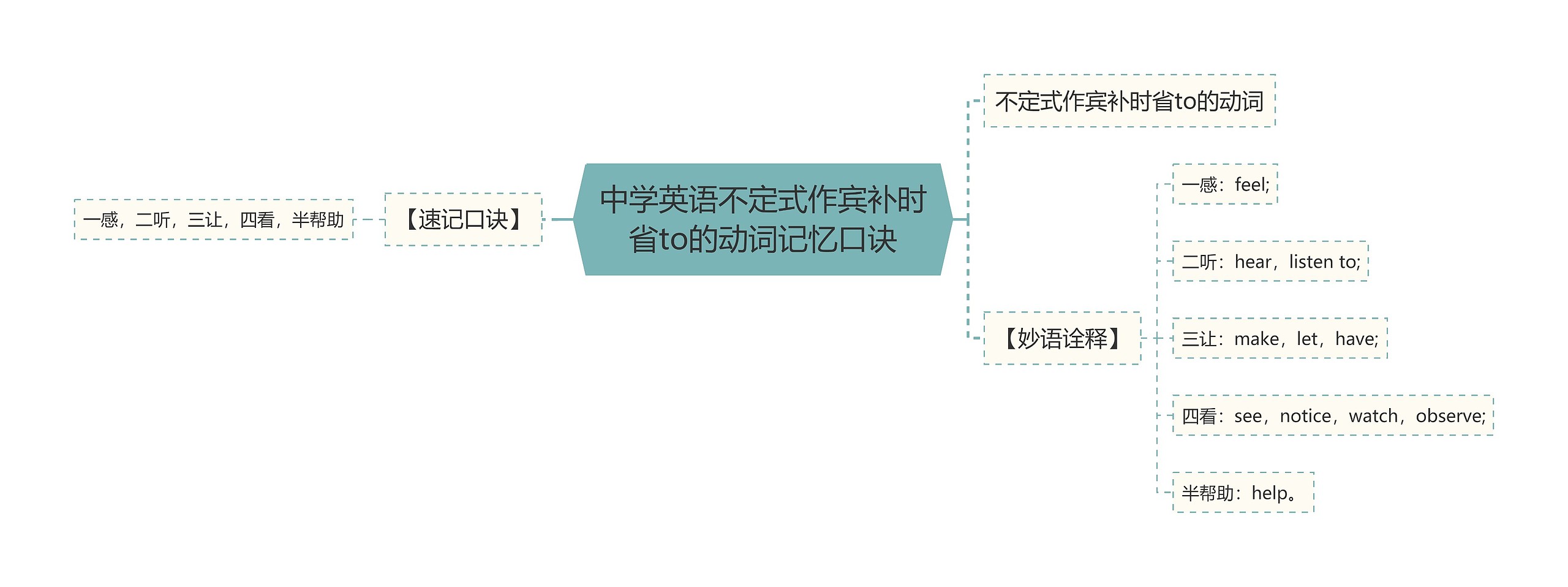 中学英语不定式作宾补时省to的动词记忆口诀思维导图