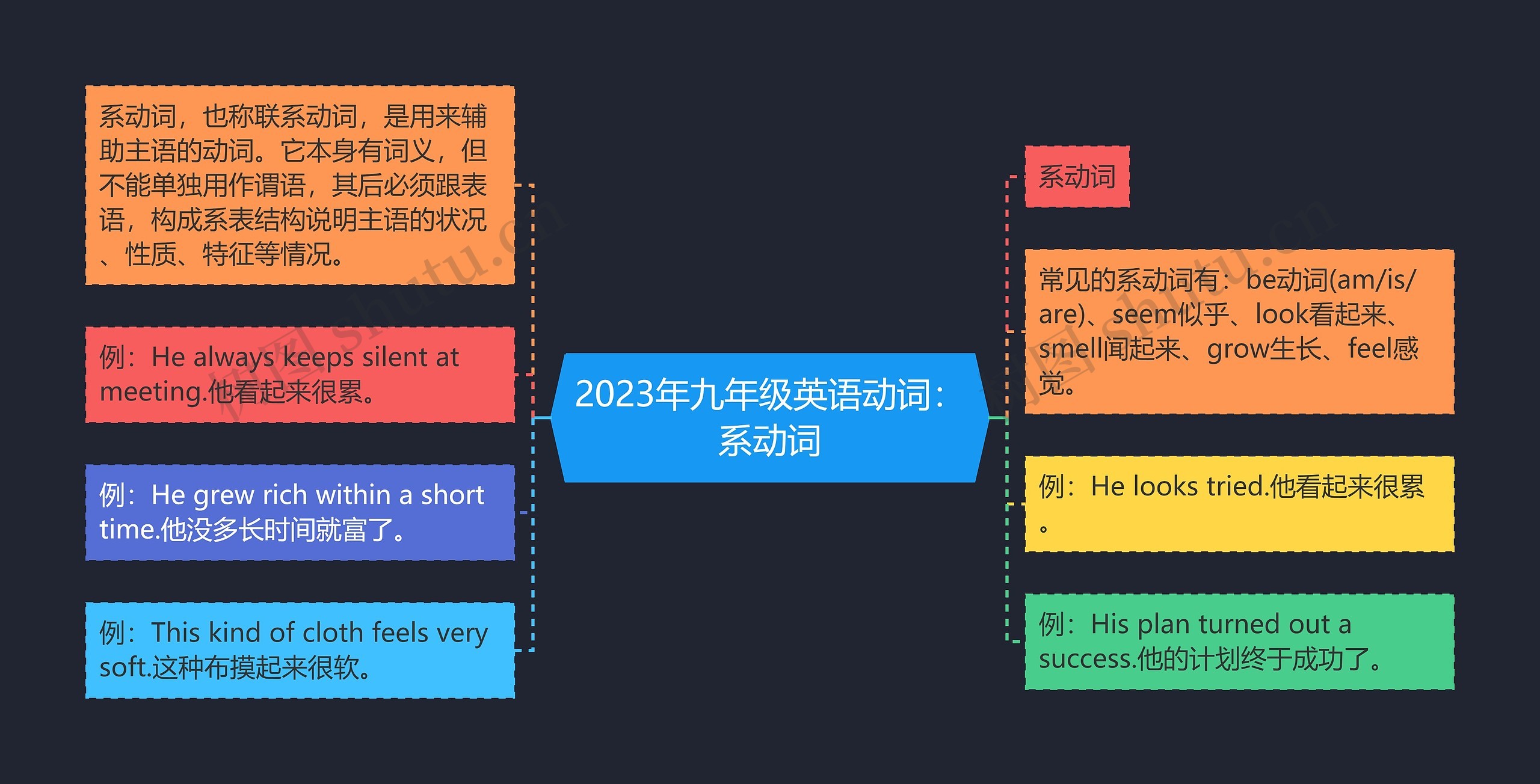 英语实义动词思维导图图片