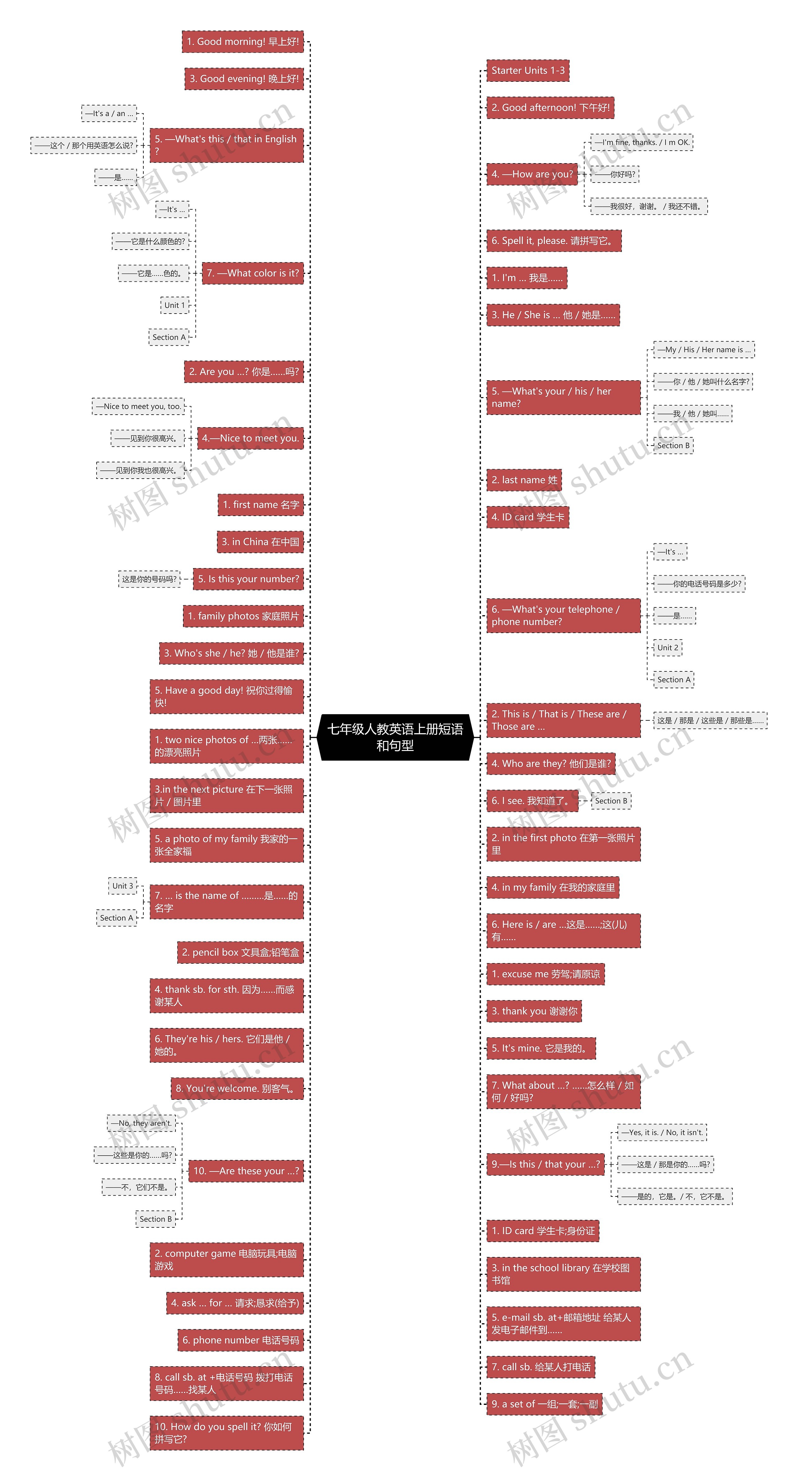 七年级人教英语上册短语和句型思维导图