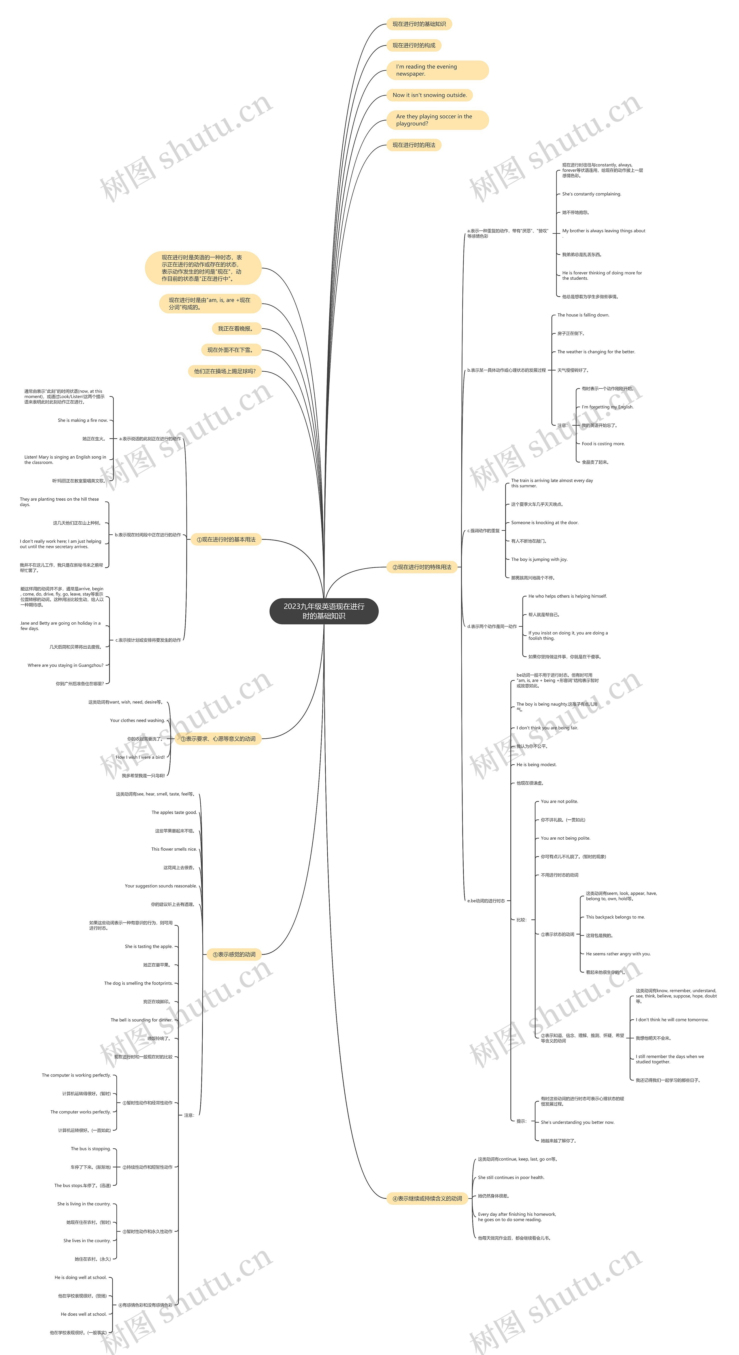 2023九年级英语现在进行时的基础知识思维导图