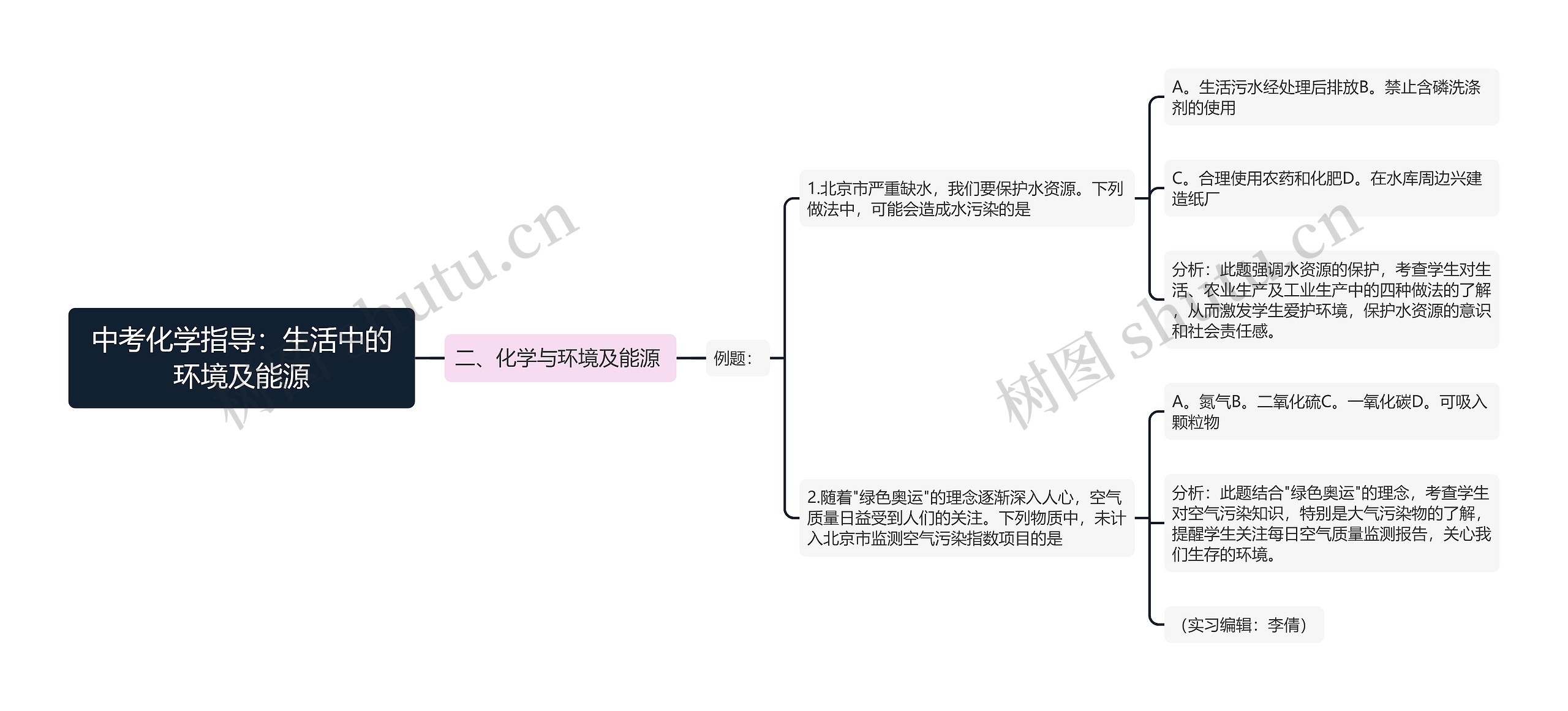 中考化学指导：生活中的环境及能源思维导图