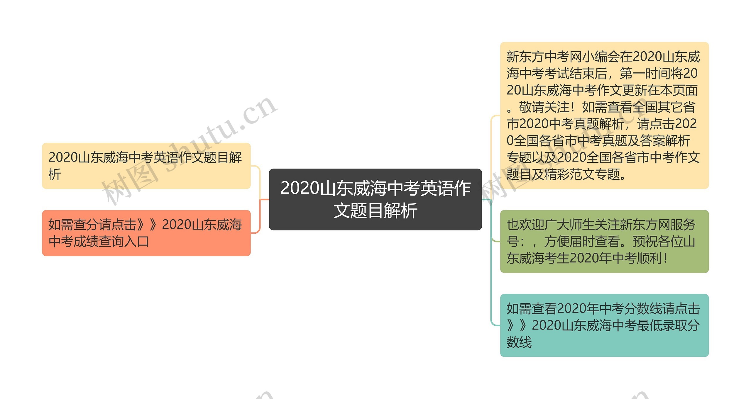 2020山东威海中考英语作文题目解析思维导图