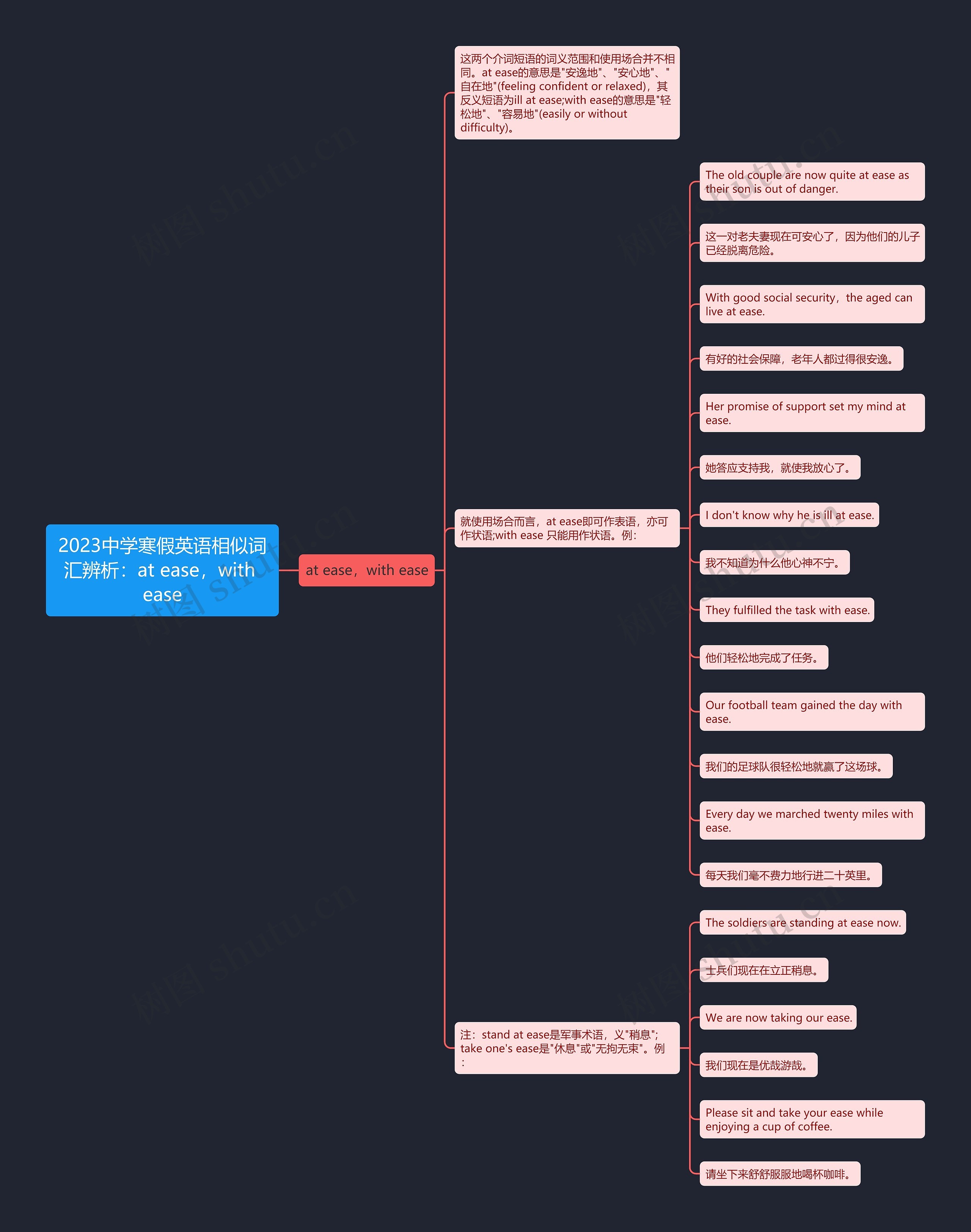 2023中学寒假英语相似词汇辨析：at ease，with ease思维导图