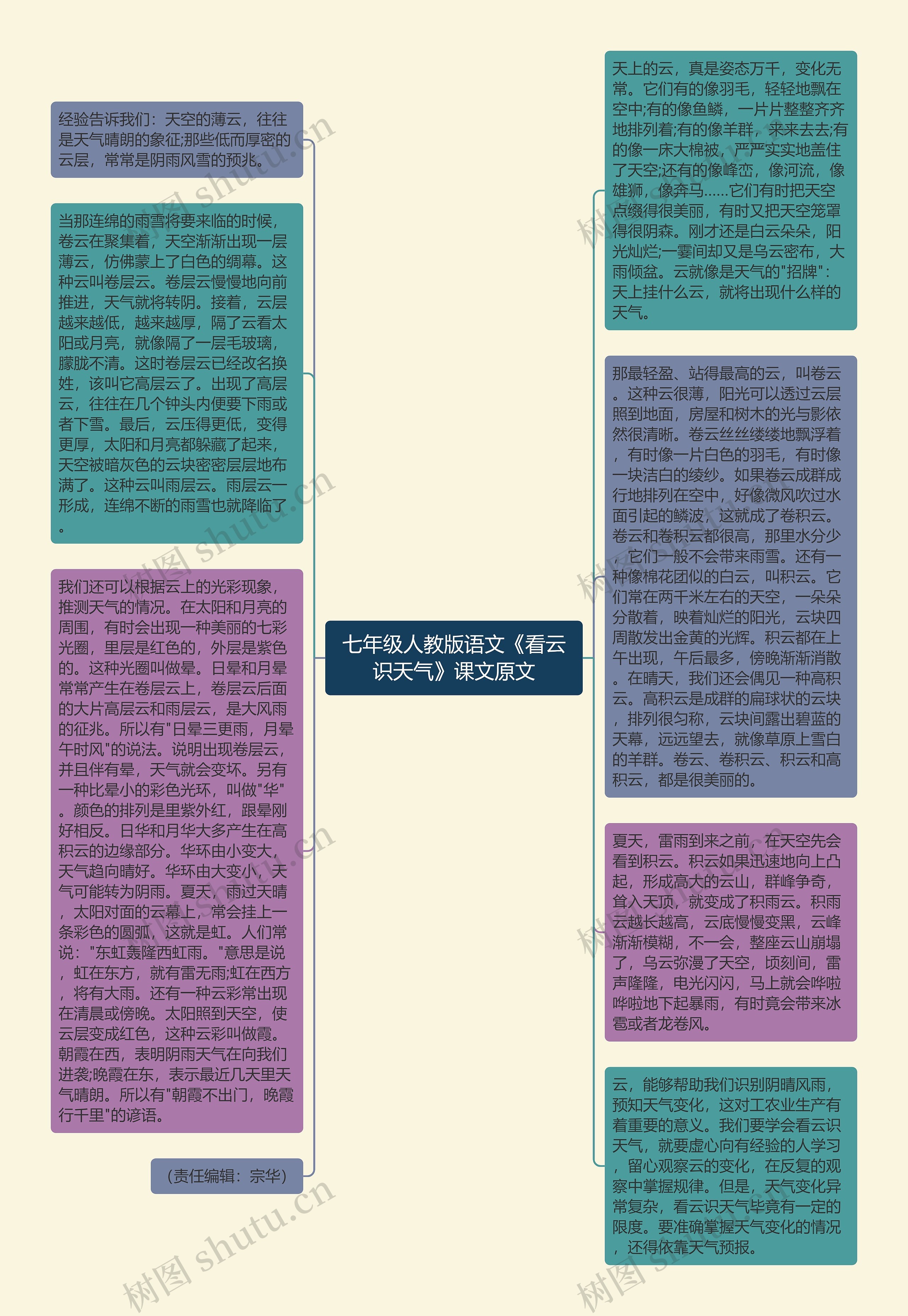 七年级人教版语文《看云识天气》课文原文思维导图