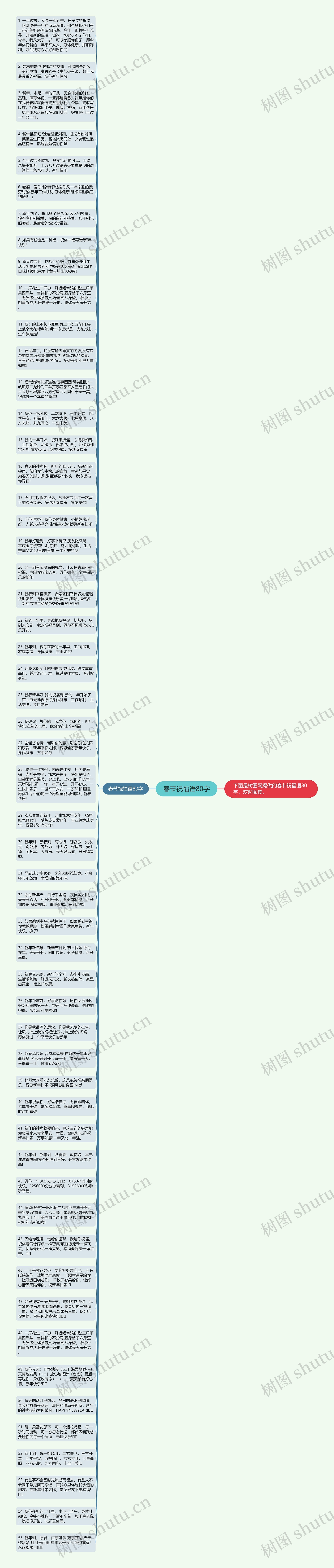 春节祝福语80字思维导图
