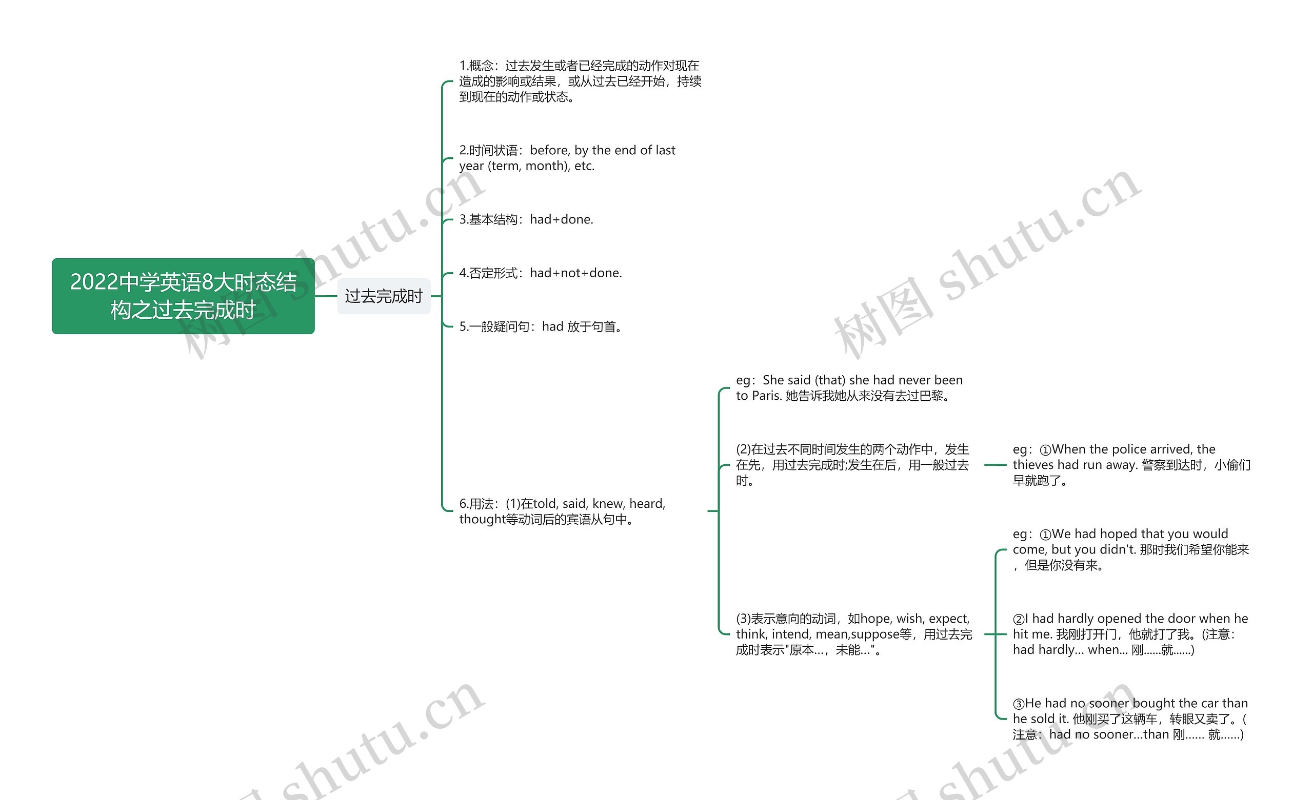 2022中学英语8大时态结构之过去完成时思维导图