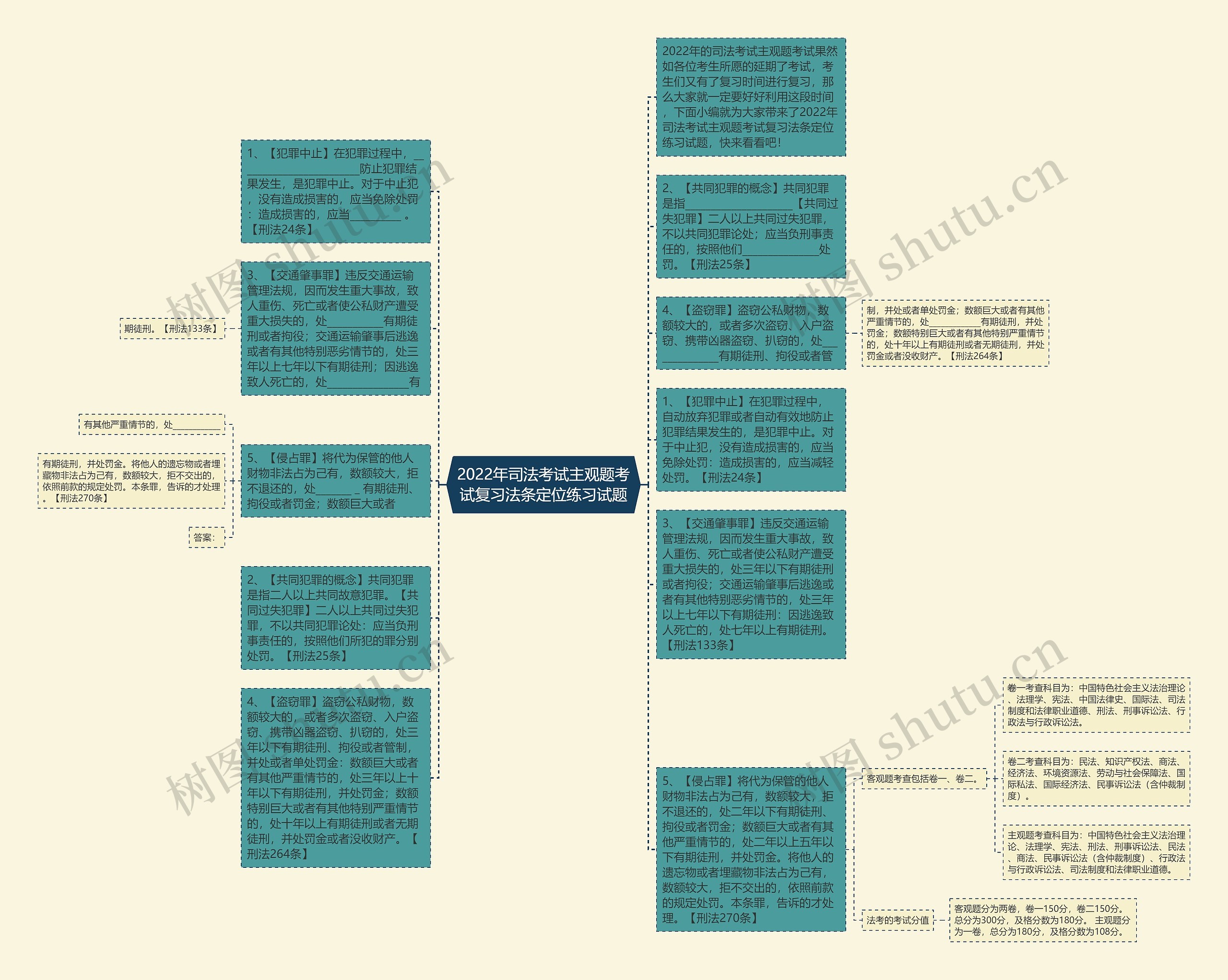 2022年司法考试主观题考试复习法条定位练习试题思维导图