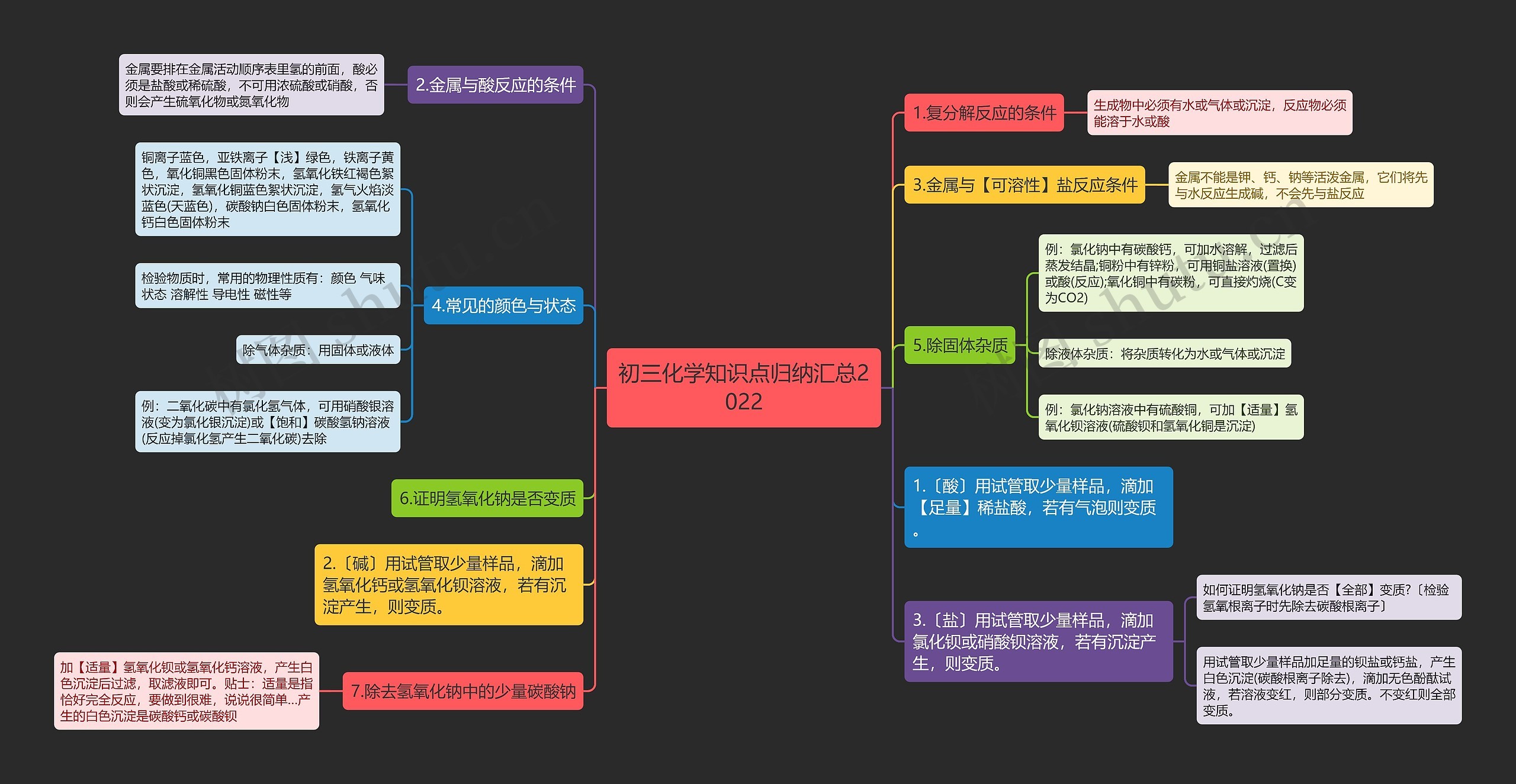 初三化学知识点归纳汇总2022思维导图