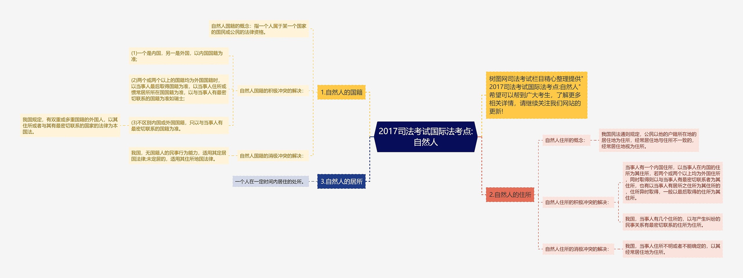 2017司法考试国际法考点:自然人思维导图