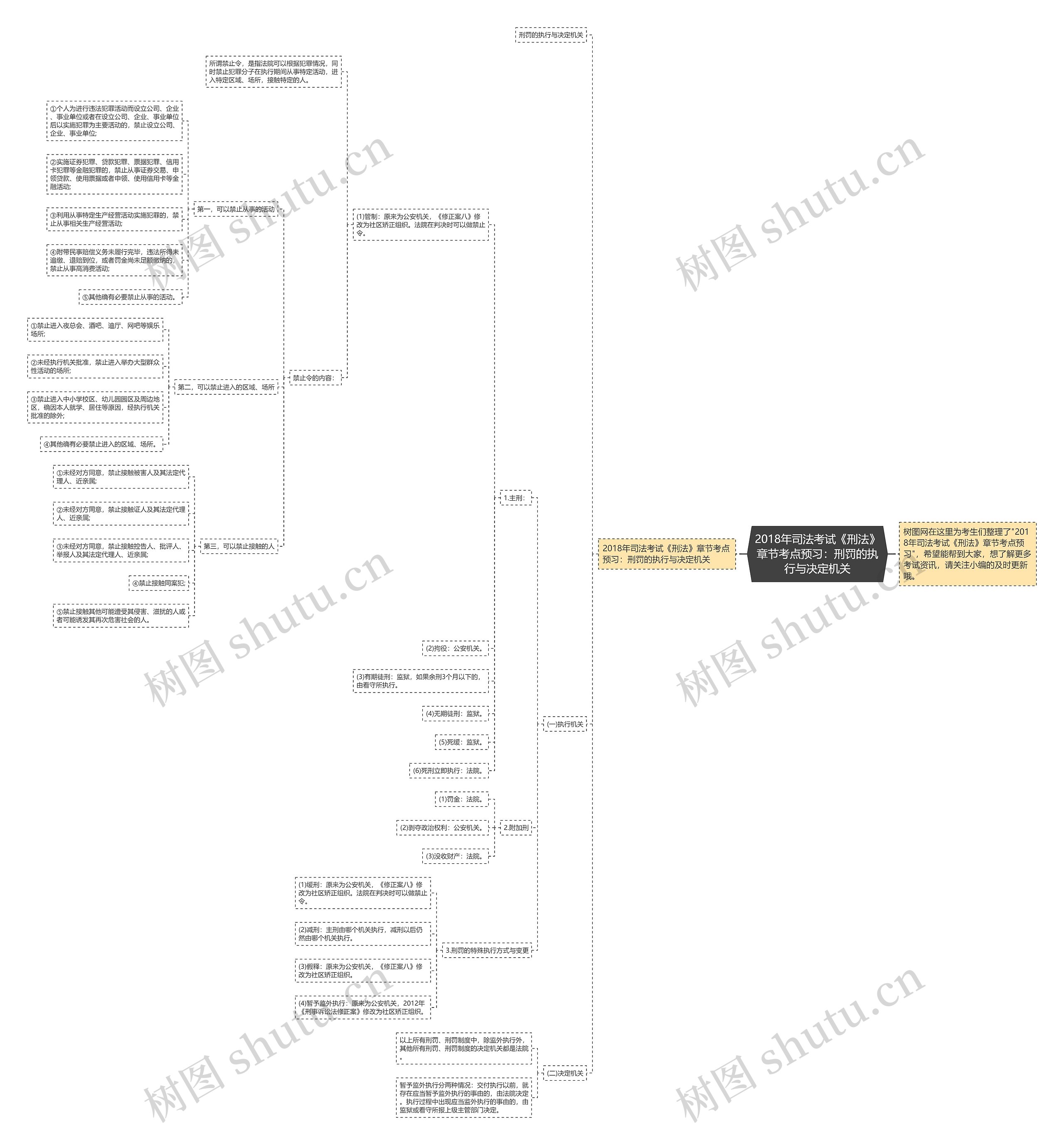 2018年司法考试《刑法》章节考点预习：刑罚的执行与决定机关思维导图