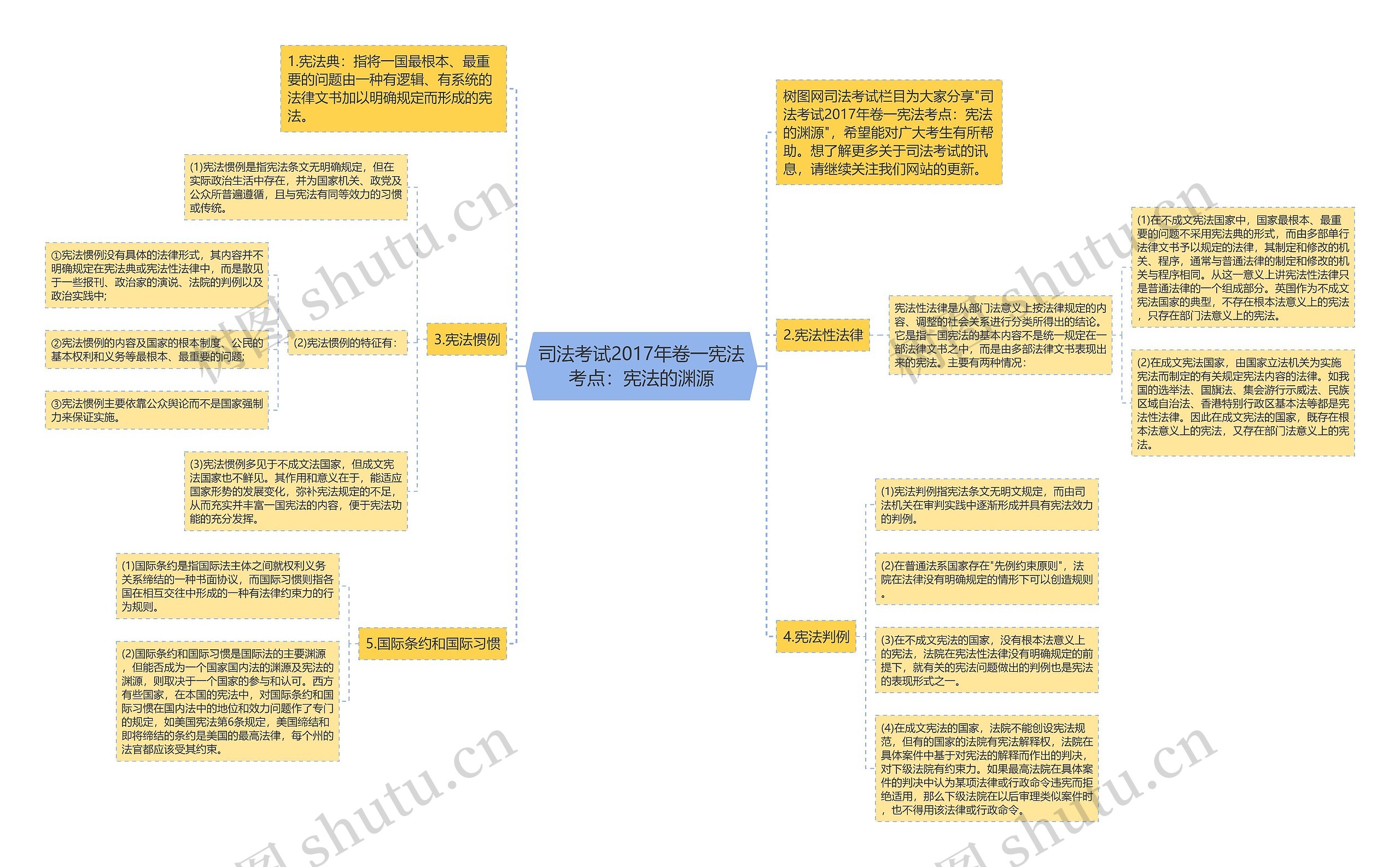 司法考试2017年卷一宪法考点：宪法的渊源思维导图