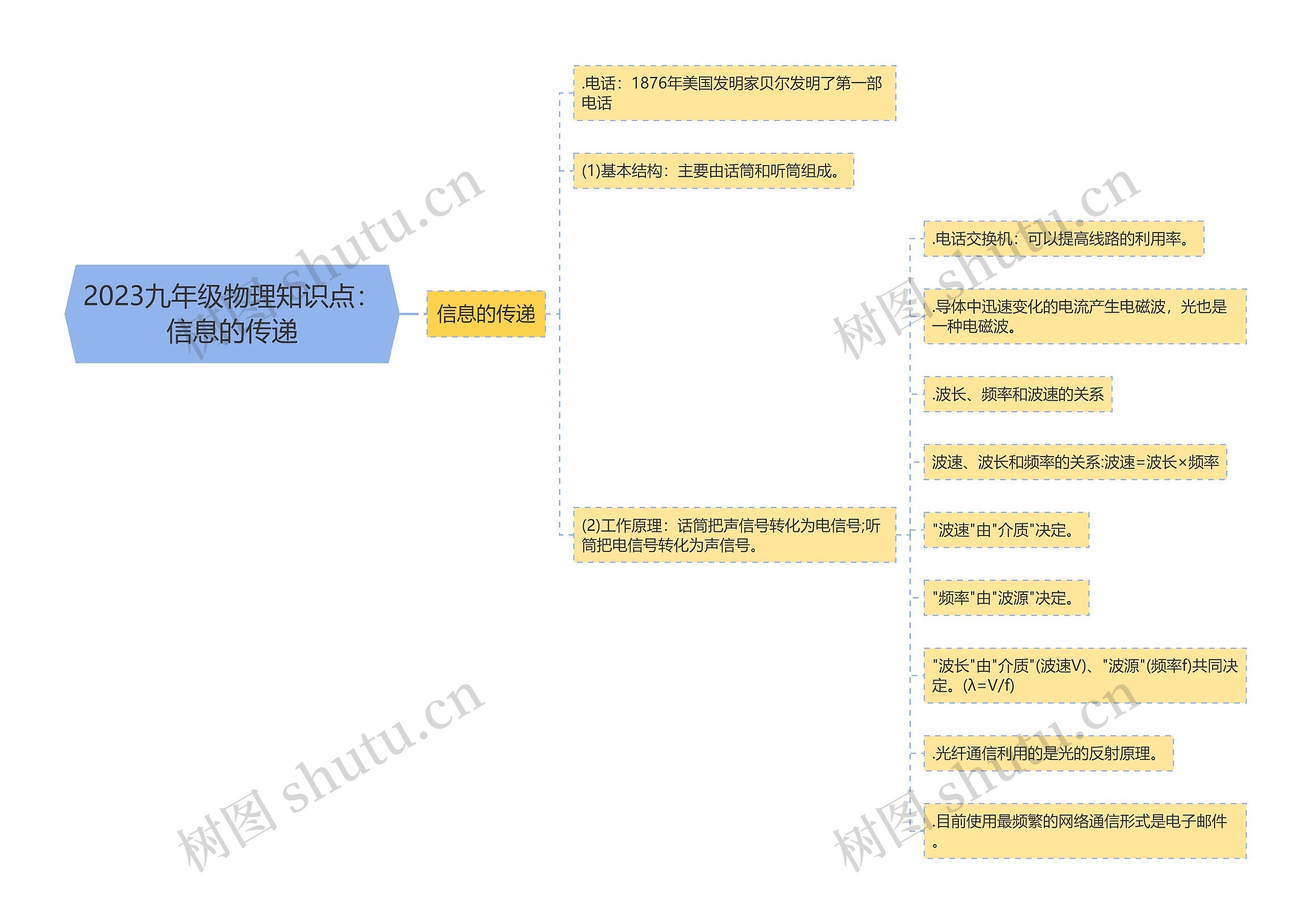 2023九年级物理知识点：信息的传递思维导图