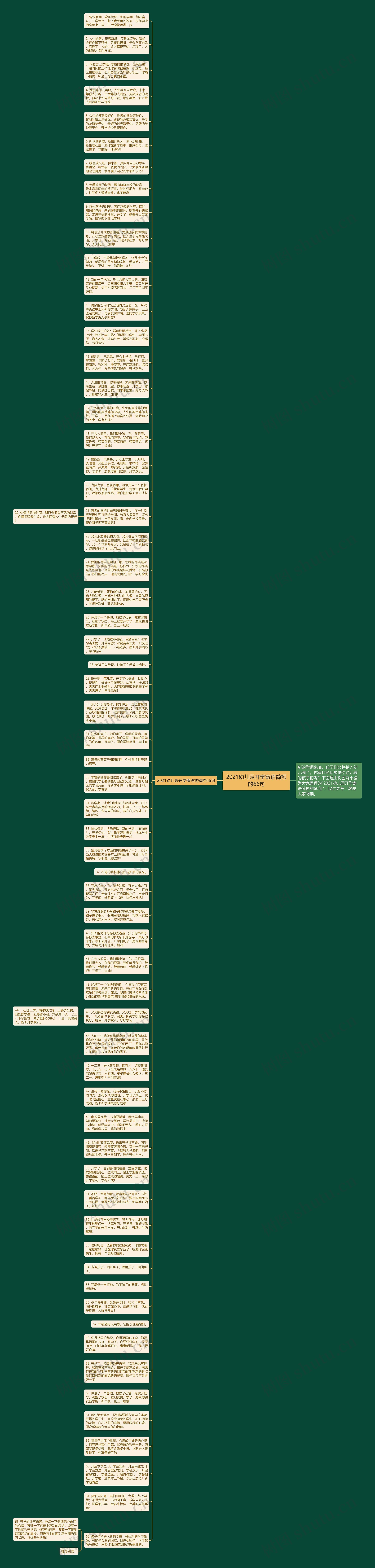 2021幼儿园开学寄语简短的66句思维导图