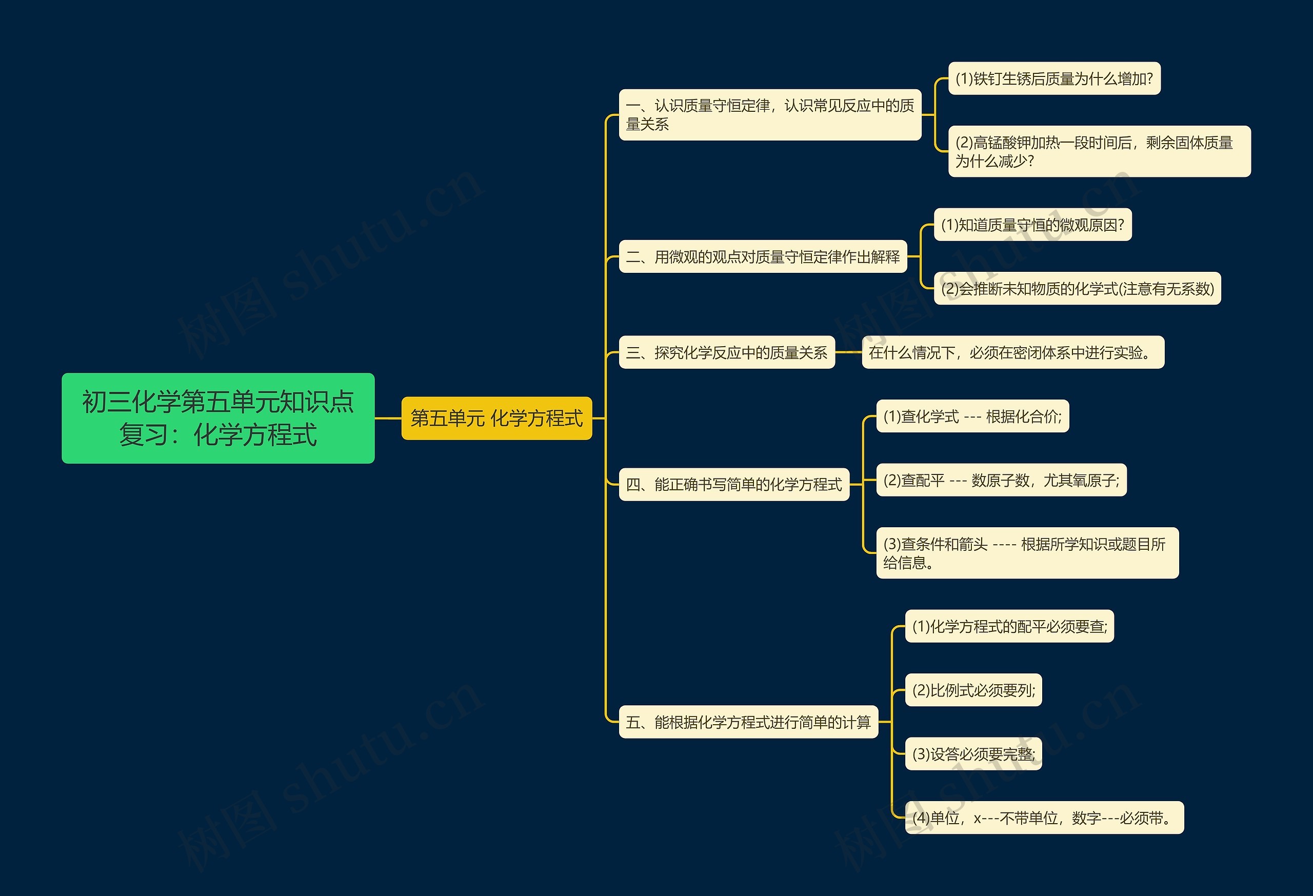 初三化学第五单元知识点复习：化学方程式思维导图