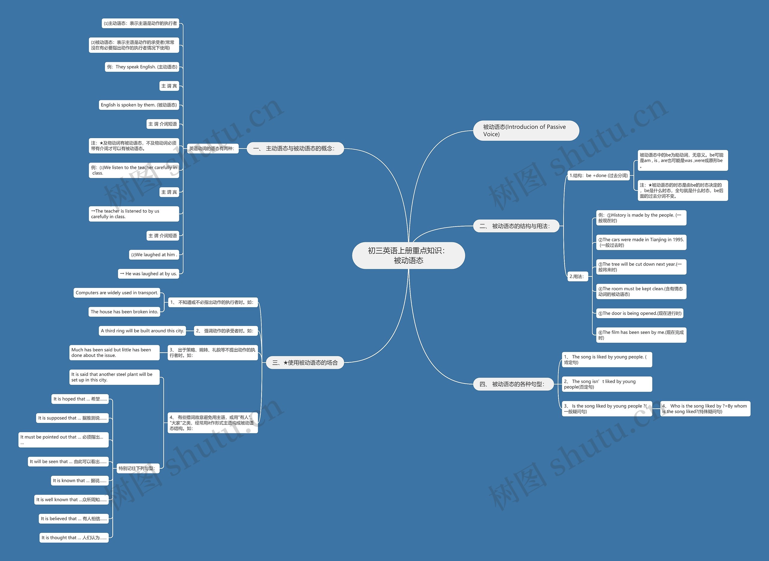 初三英语上册重点知识：被动语态思维导图