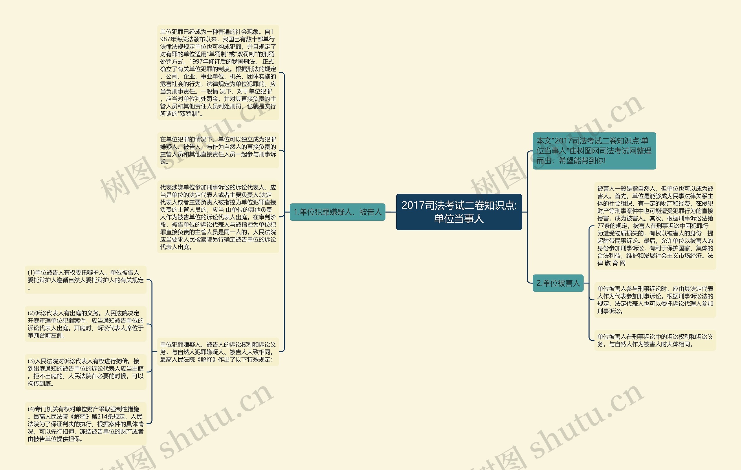 2017司法考试二卷知识点:单位当事人思维导图