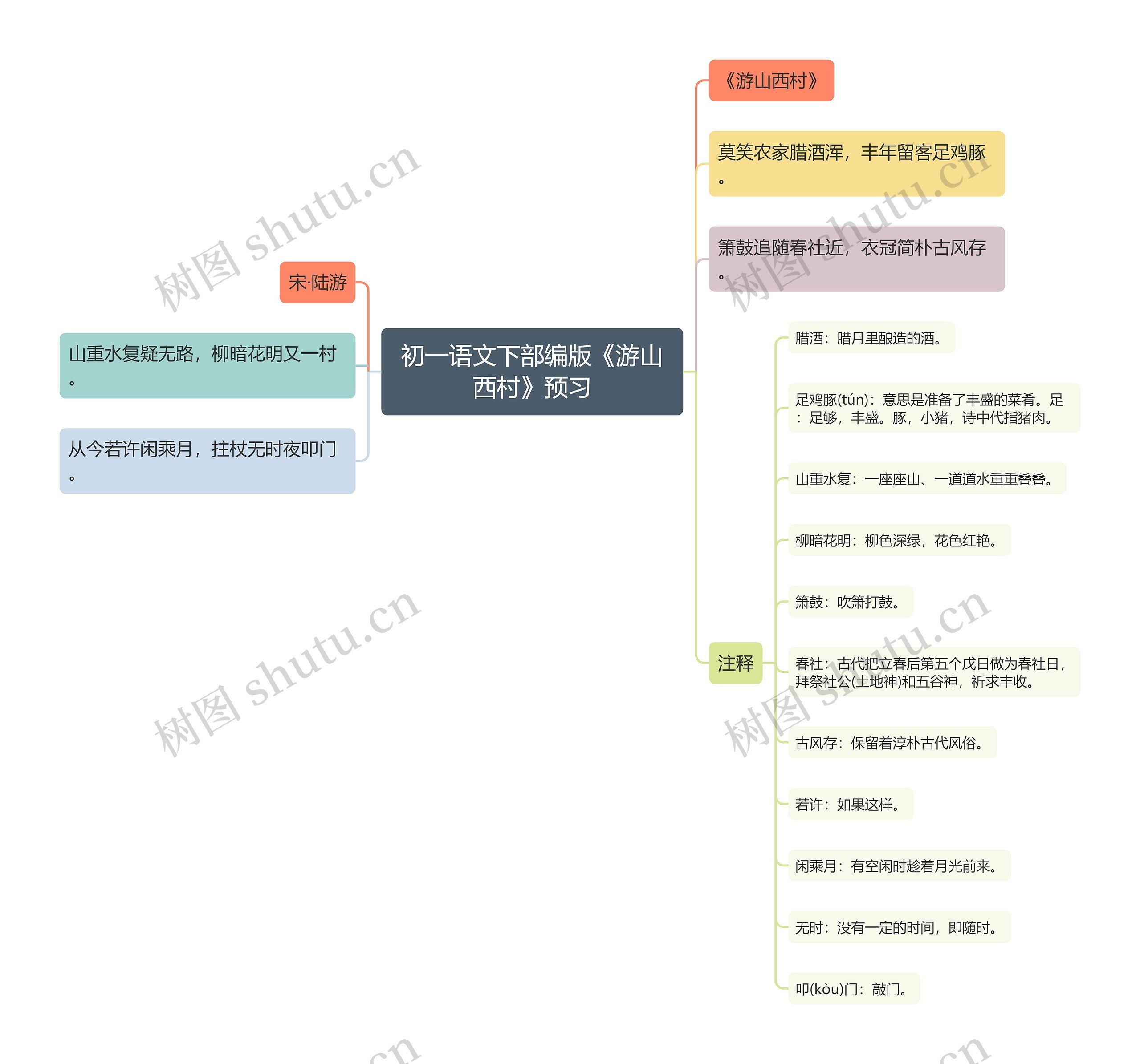 初一语文下部编版《游山西村》预习思维导图